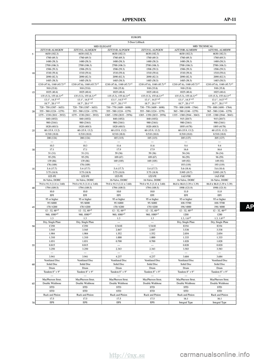 TOYOTA AVENSIS 2003 Service Repair Manual AP
APPENDIX
EUROPE
MID ELEGANT MID TECHNICAL
5-Door Liftback
5
10
15
20
25
30
35
40
45
50
55
60
65
70
AP-11
ZZT251R-ALMGKW ZZT251L-ALMGKW ZZT251R-ALPGKW ZZT251L-ALPGKW AZT250R-ALMEHW AZT250L-ALMEHW
46 TOYOTA AVENSIS 2003 Service Repair Manual AP
APPENDIX
EUROPE
MID ELEGANT MID TECHNICAL
5-Door Liftback
5
10
15
20
25
30
35
40
45
50
55
60
65
70
AP-11
ZZT251R-ALMGKW ZZT251L-ALMGKW ZZT251R-ALPGKW ZZT251L-ALPGKW AZT250R-ALMEHW AZT250L-ALMEHW
46