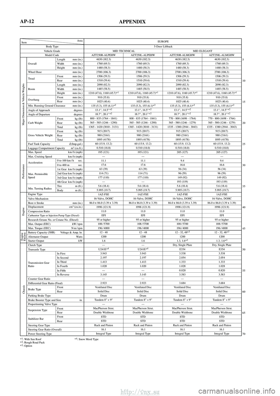 TOYOTA AVENSIS 2003 Service Repair Manual APPENDIX
Vehicle GradeBody Type
Min. Running Ground Clearance mm (in.)
Angle of Approach degrees
Angle of Departure degrees
Item Area
Model Code
Overall Length mm (in.)
Width mm (in.)
Height mm (in.)
TOYOTA AVENSIS 2003 Service Repair Manual APPENDIX
Vehicle GradeBody Type
Min. Running Ground Clearance mm (in.)
Angle of Approach degrees
Angle of Departure degrees
Item Area
Model Code
Overall Length mm (in.)
Width mm (in.)
Height mm (in.)