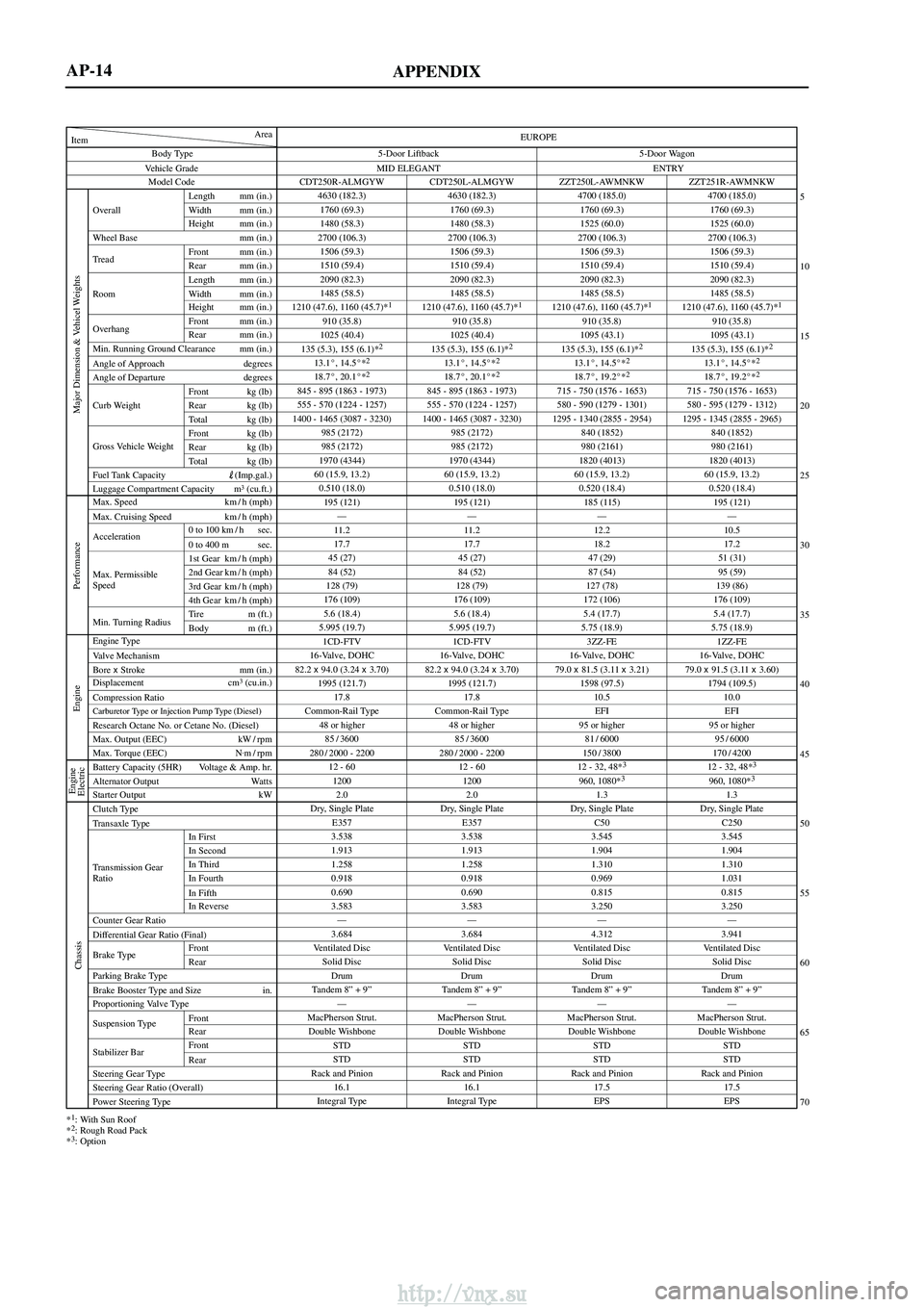 TOYOTA AVENSIS 2003 Service Repair Manual APPENDIX
Vehicle GradeBody Type
Min. Running Ground Clearance mm (in.)
Angle of Approach degrees
Angle of Departure degrees
Item Area
Model Code
Overall Length mm (in.)
Width mm (in.)
Height mm (in.)
TOYOTA AVENSIS 2003 Service Repair Manual APPENDIX
Vehicle GradeBody Type
Min. Running Ground Clearance mm (in.)
Angle of Approach degrees
Angle of Departure degrees
Item Area
Model Code
Overall Length mm (in.)
Width mm (in.)
Height mm (in.)