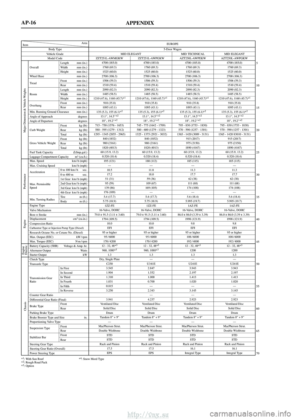 TOYOTA AVENSIS 2003 Service Repair Manual APPENDIX
Vehicle GradeBody Type
Min. Running Ground Clearance mm (in.)
Angle of Approach degrees
Angle of Departure degrees
Item Area
Model Code
Overall Length mm (in.)
Width mm (in.)
Height mm (in.)
TOYOTA AVENSIS 2003 Service Repair Manual APPENDIX
Vehicle GradeBody Type
Min. Running Ground Clearance mm (in.)
Angle of Approach degrees
Angle of Departure degrees
Item Area
Model Code
Overall Length mm (in.)
Width mm (in.)
Height mm (in.)