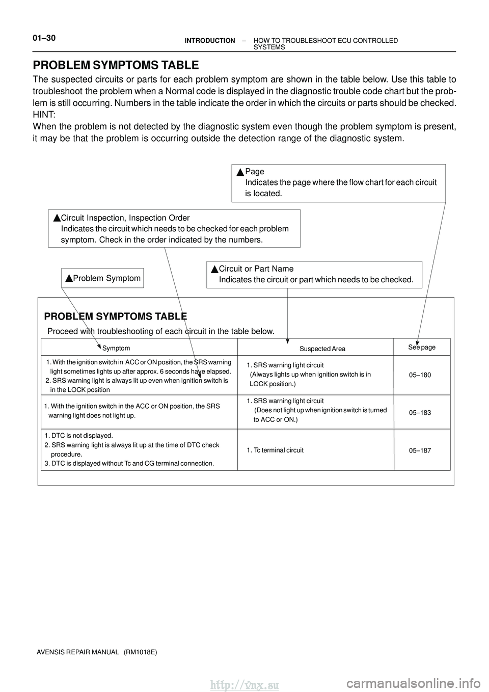 TOYOTA AVENSIS 2003 Service Repair Manual 01±30±
INTRODUCTIONHOW TO TROUBLESHOOT ECU CONTROLLED
SYSTEMS
AVENSIS REPAIR MANUAL (RM1018E)
PROBLEM SYMPTOMS TABLE
The suspected circuits or parts for each problem symptom are shown in the t\
ab TOYOTA AVENSIS 2003 Service Repair Manual 01±30±
INTRODUCTIONHOW TO TROUBLESHOOT ECU CONTROLLED
SYSTEMS
AVENSIS REPAIR MANUAL (RM1018E)
PROBLEM SYMPTOMS TABLE
The suspected circuits or parts for each problem symptom are shown in the t\
ab
