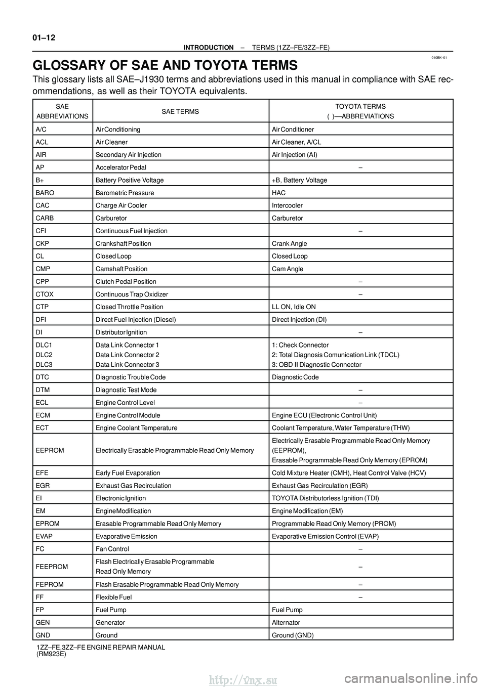 TOYOTA AVENSIS 2003 Service Repair Manual 010BK±01
01±12
±
INTRODUCTION TERMS (1ZZ±FE/3ZZ±FE)
1ZZ±FE,3ZZ±FE ENGINE REPAIR MANUAL
(RM923E)
GLOSSARY OF SAE AND TOYOTA TERMS
This glossary lists all SAE±J1930 terms and abbreviations used TOYOTA AVENSIS 2003 Service Repair Manual 010BK±01
01±12
±
INTRODUCTION TERMS (1ZZ±FE/3ZZ±FE)
1ZZ±FE,3ZZ±FE ENGINE REPAIR MANUAL
(RM923E)
GLOSSARY OF SAE AND TOYOTA TERMS
This glossary lists all SAE±J1930 terms and abbreviations used