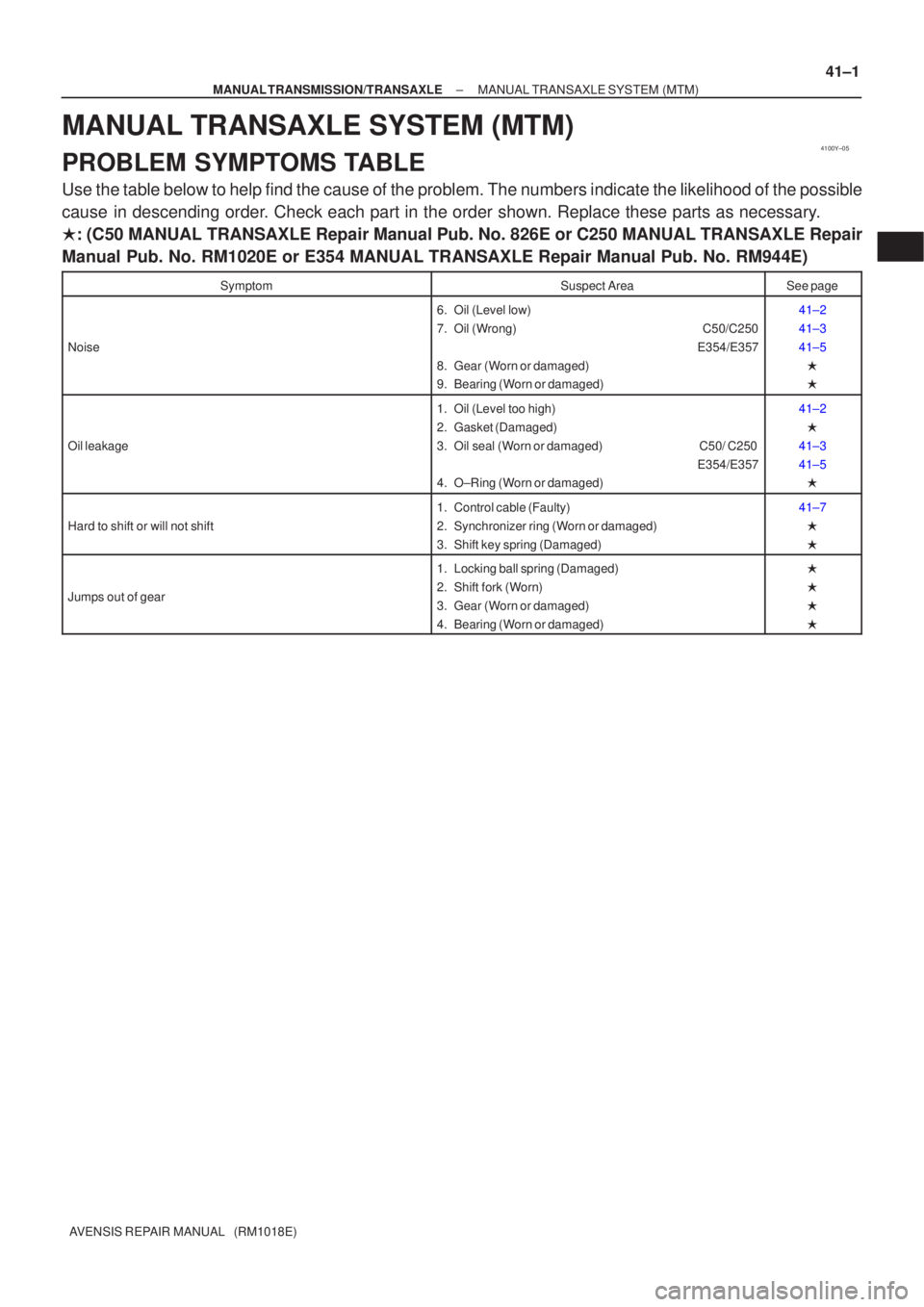 TOYOTA AVENSIS 2002 Repair Manual 4100Y±05
±
MANUAL TRANSMISSION/TRANSAXLE MANUAL TRANSAXLE SYSTEM (MTM)
41±1
AVENSIS REPAIR MANUAL (RM1018E)
MANUAL TRANSAXLE SYSTEM (MTM)
PROBLEM SYMPTOMS TABLE
Use the table below to help find t TOYOTA AVENSIS 2002 Repair Manual 4100Y±05
±
MANUAL TRANSMISSION/TRANSAXLE MANUAL TRANSAXLE SYSTEM (MTM)
41±1
AVENSIS REPAIR MANUAL (RM1018E)
MANUAL TRANSAXLE SYSTEM (MTM)
PROBLEM SYMPTOMS TABLE
Use the table below to help find t