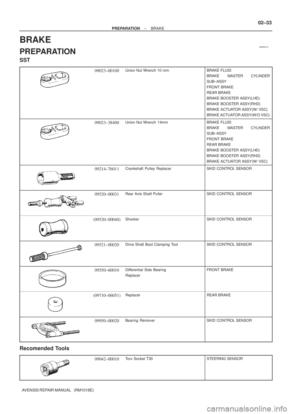 TOYOTA AVENSIS 2002  Repair Manual 022KS±01
± PREPARATIONBRAKE
02±33
AVENSIS REPAIR MANUAL   (RM1018E)
BRAKE
PREPARATION
SST
09023±00100Union Nut Wrench 10 mmBRAKE FLUID
BRAKE MASTER CYLINDER
SUB±ASSY
FRONT  BRAKE
REAR BRAKE
BRAKE