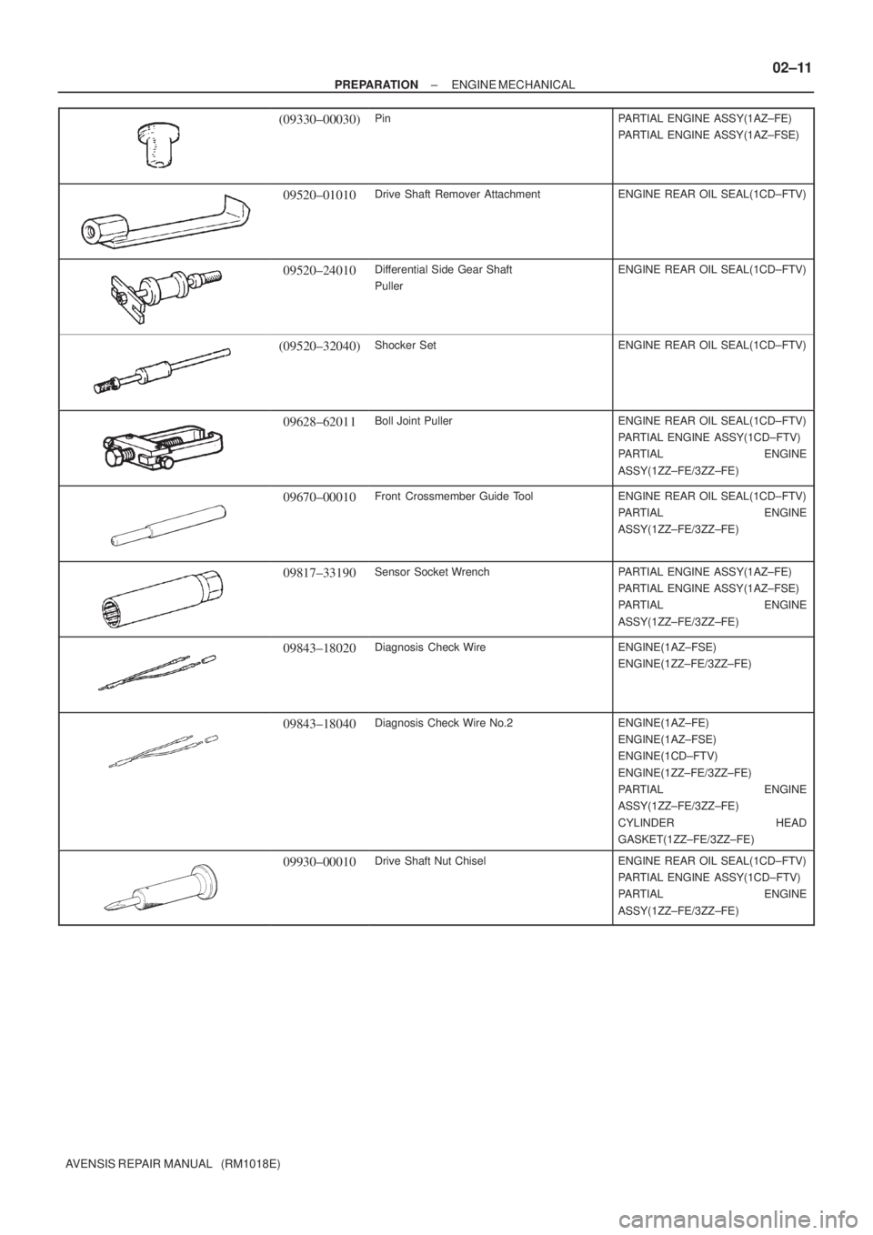 TOYOTA AVENSIS 2002  Repair Manual ± PREPARATIONENGINE MECHANICAL
02±11
AVENSIS REPAIR MANUAL   (RM1018E)
(09330±00030)PinPARTIAL ENGINE ASSY(1AZ±FE)
PARTIAL ENGINE ASSY(1AZ±FSE)
09520±01010Drive Shaft Remover AttachmentENGINE RE