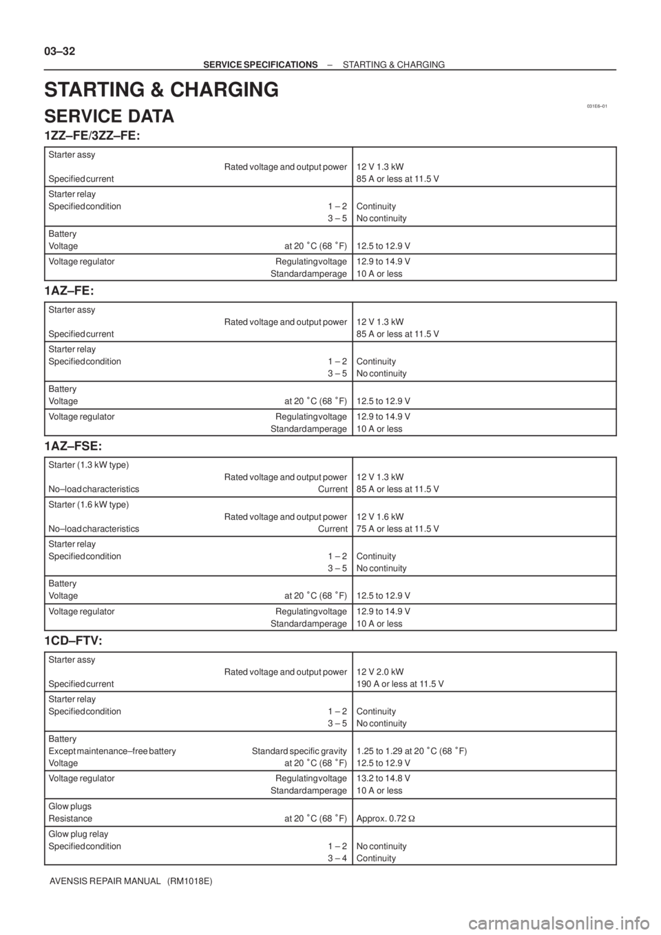 TOYOTA AVENSIS 2002 Repair Manual 031E6±01
03±32
± SERVICE SPECIFICATIONSSTARTING & CHARGING
AVENSIS REPAIR MANUAL (RM1018E)
STARTING & CHARGING
SERVICE DATA
1ZZ±FE/3ZZ±FE:
Starter assy
Rated voltage and output power
Specified TOYOTA AVENSIS 2002 Repair Manual 031E6±01
03±32
± SERVICE SPECIFICATIONSSTARTING & CHARGING
AVENSIS REPAIR MANUAL (RM1018E)
STARTING & CHARGING
SERVICE DATA
1ZZ±FE/3ZZ±FE:
Starter assy
Rated voltage and output power
Specified