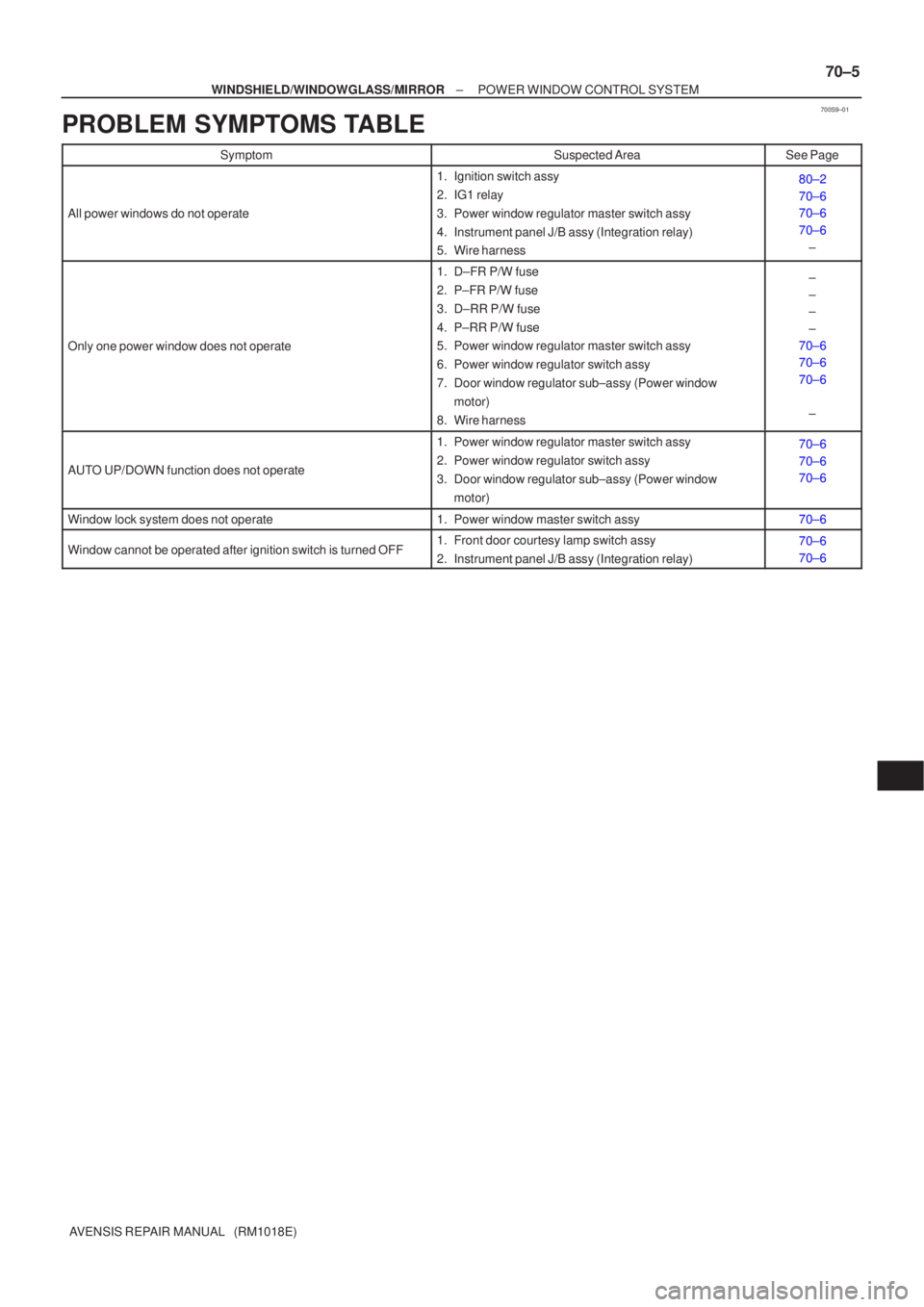 TOYOTA AVENSIS 2002 Repair Manual 700S9±01
±
WINDSHIELD/WINDOWGLASS/MIRROR POWER WINDOW CONTROL SYSTEM
70±5
AVENSIS REPAIR MANUAL (RM1018E)
PROBLEM SYMPTOMS TABLE
SymptomSuspected AreaSee Page
All power windows do not operate
1. TOYOTA AVENSIS 2002 Repair Manual 700S9±01
±
WINDSHIELD/WINDOWGLASS/MIRROR POWER WINDOW CONTROL SYSTEM
70±5
AVENSIS REPAIR MANUAL (RM1018E)
PROBLEM SYMPTOMS TABLE
SymptomSuspected AreaSee Page
All power windows do not operate
1.