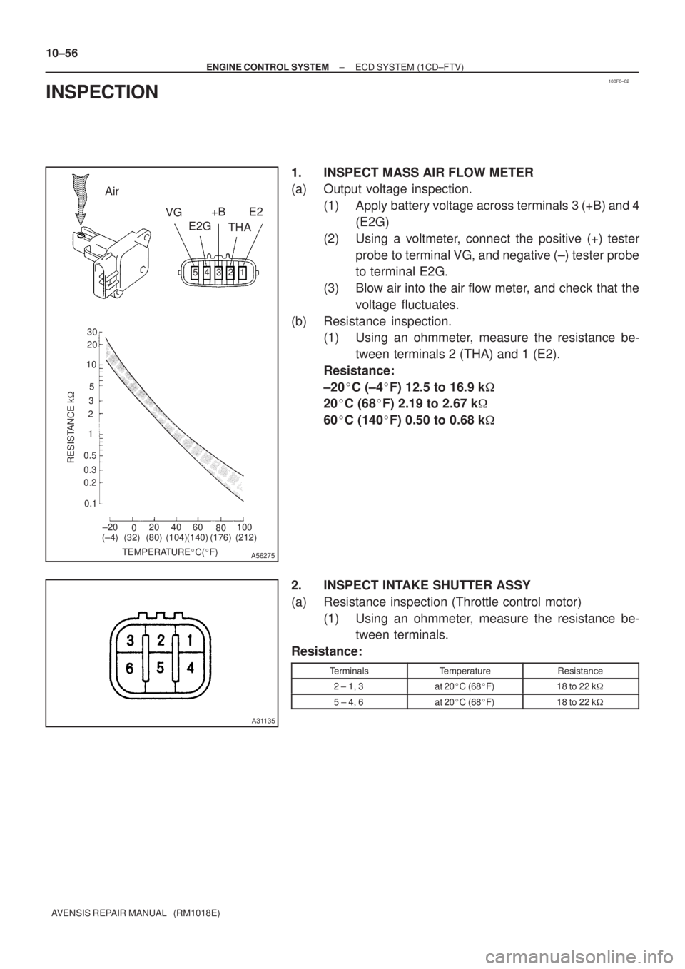 TOYOTA AVENSIS 2002 Repair Manual 100F0±02
321 4 5
±20
020 40 60
80100 0.1 0.2 0.3 0.51 235 1020 30
TEMPERATUREC(F)
RESISTANCE k
(±4) (32) (80) (140)(104) (212)(176)
A56275
VG
E2G
THA +B E2 Air
A31135
10±56
± ENGINE CONTROL SY TOYOTA AVENSIS 2002 Repair Manual 100F0±02
321 4 5
±20
020 40 60
80100 0.1 0.2 0.3 0.51 235 1020 30
TEMPERATUREC(F)
RESISTANCE k
(±4) (32) (80) (140)(104) (212)(176)
A56275
VG
E2G
THA +B E2 Air
A31135
10±56
± ENGINE CONTROL SY