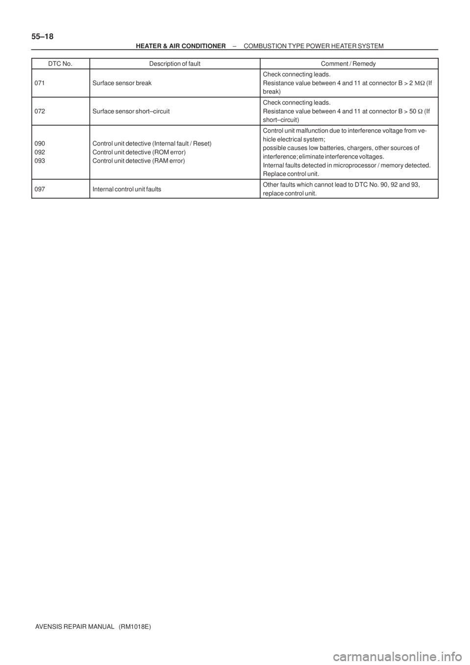 TOYOTA AVENSIS 2002  Repair Manual 55±18
± HEATER & AIR CONDITIONERCOMBUSTION TYPE POWER HEATER SYSTEM
AVENSIS REPAIR MANUAL   (RM1018E)DTC No.Comment / Remedy Description of fault
071Surface sensor break
Check connecting leads.
Resi