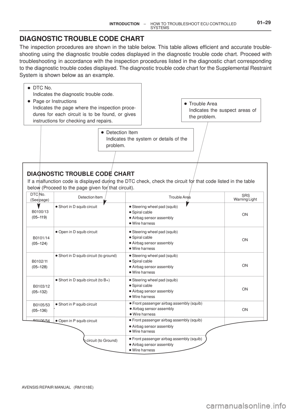TOYOTA AVENSIS 2002 Repair Manual Detection Item
Indicates the system or details of the
problem. Trouble Area
Indicates the suspect areas of
the problem.
Detection Item
DTC No.
(See page)
Trouble Area
SRS
Steering wheel pad (squib TOYOTA AVENSIS 2002 Repair Manual Detection Item
Indicates the system or details of the
problem. Trouble Area
Indicates the suspect areas of
the problem.
Detection Item
DTC No.
(See page)
Trouble Area
SRS
Steering wheel pad (squib