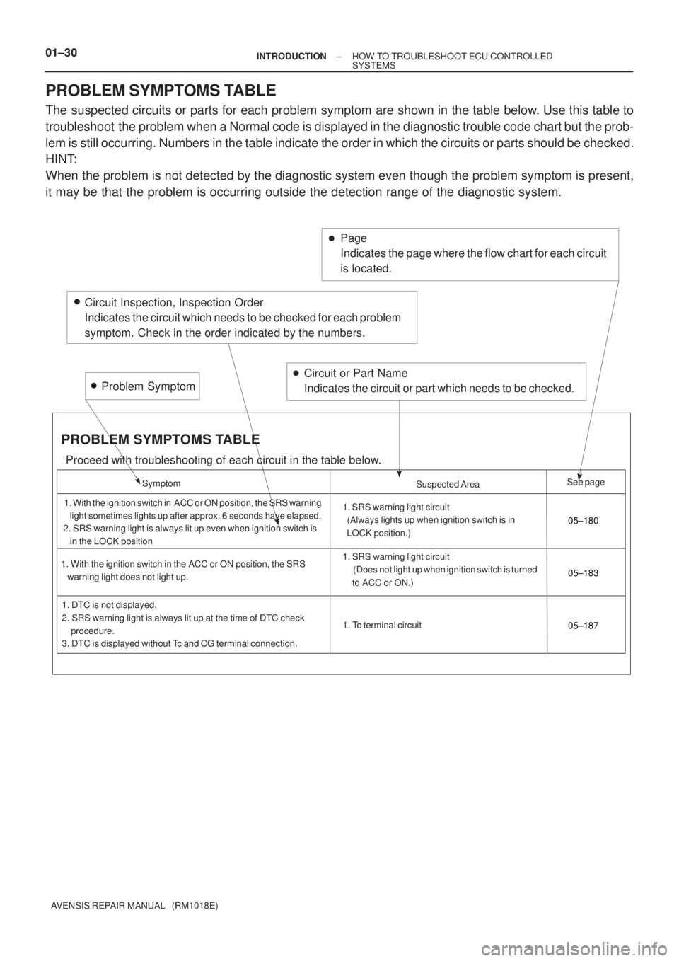 TOYOTA AVENSIS 2002 Repair Manual 01±30±
INTRODUCTION HOW TO TROUBLESHOOT ECU CONTROLLED
SYSTEMS
AVENSIS REPAIR MANUAL (RM1018E)
PROBLEM SYMPTOMS TABLE
The suspected circuits or parts for each problem symptom are shown in the t\
a TOYOTA AVENSIS 2002 Repair Manual 01±30±
INTRODUCTION HOW TO TROUBLESHOOT ECU CONTROLLED
SYSTEMS
AVENSIS REPAIR MANUAL (RM1018E)
PROBLEM SYMPTOMS TABLE
The suspected circuits or parts for each problem symptom are shown in the t\
a
