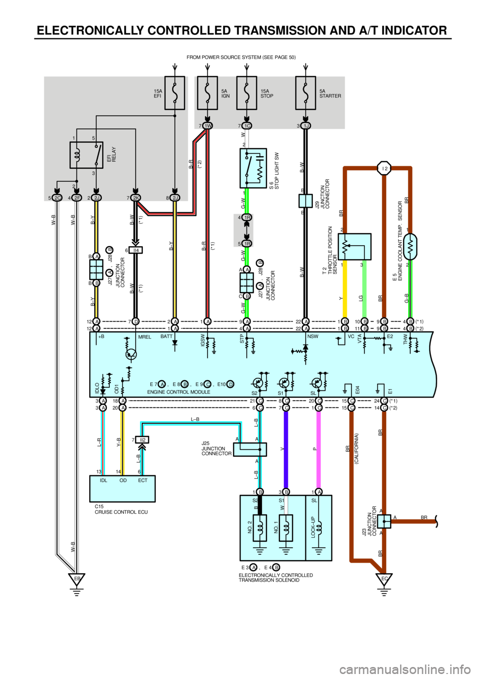 TOYOTA CAMRY 2000 Service Repair Manual ELECTRONICALLY CONTROLLED TRANSMISSION AND A/T INDICATOR
15A
EFIFROM POWER SOURCE SYSTEM (
SEE PAGE 50)
2J 815A
STOP
1C 7
23 15
2F 42J2
1R 4
1R 51 2
1 2
2 1
A 4 A 1B 1B11 B4 B 9
C 21 C8C20 C24 A B
B B TOYOTA CAMRY 2000 Service Repair Manual ELECTRONICALLY CONTROLLED TRANSMISSION AND A/T INDICATOR
15A
EFIFROM POWER SOURCE SYSTEM (
SEE PAGE 50)
2J 815A
STOP
1C 7
23 15
2F 42J2
1R 4
1R 51 2
1 2
2 1
A 4 A 1B 1B11 B4 B 9
C 21 C8C20 C24 A B
B B