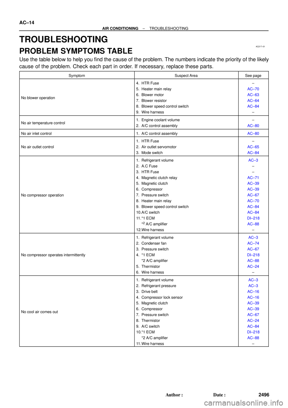 TOYOTA CAMRY 2000 Service Repair Manual AC21T±01
AC±14
± AIR CONDITIONINGTROUBLESHOOTING
2496 Author: Date:
TROUBLESHOOTING
PROBLEM SYMPTOMS TABLE
Use the table below to help you find the cause of the problem. The numbers indicate the TOYOTA CAMRY 2000 Service Repair Manual AC21T±01
AC±14
± AIR CONDITIONINGTROUBLESHOOTING
2496 Author: Date:
TROUBLESHOOTING
PROBLEM SYMPTOMS TABLE
Use the table below to help you find the cause of the problem. The numbers indicate the