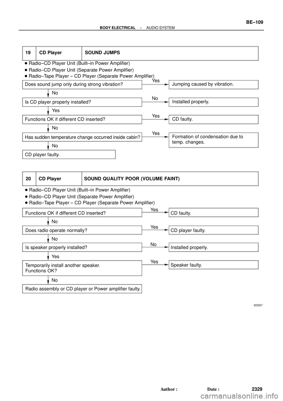 TOYOTA CAMRY 2000 Service Repair Manual I03357
19 CD Player SOUND JUMPS
Jumping caused by vibration.
Installed properly.
CD faulty.
Formation of condensation due to
temp. changes. No No
No
NoYe s
Ye s
Ye s Ye s Does sound jump only during s TOYOTA CAMRY 2000 Service Repair Manual I03357
19 CD Player SOUND JUMPS
Jumping caused by vibration.
Installed properly.
CD faulty.
Formation of condensation due to
temp. changes. No No
No
NoYe s
Ye s
Ye s Ye s Does sound jump only during s
