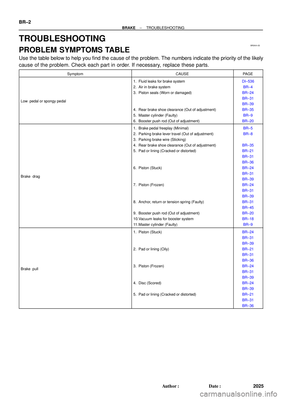 TOYOTA CAMRY 2000 Service Repair Manual BR0AA±03
BR±2
± BRAKETROUBLESHOOTING
2025 Author: Date:
TROUBLESHOOTING
PROBLEM SYMPTOMS TABLE
Use the table below to help you find the cause of the problem. The numbers indicate the priority of TOYOTA CAMRY 2000 Service Repair Manual BR0AA±03
BR±2
± BRAKETROUBLESHOOTING
2025 Author: Date:
TROUBLESHOOTING
PROBLEM SYMPTOMS TABLE
Use the table below to help you find the cause of the problem. The numbers indicate the priority of