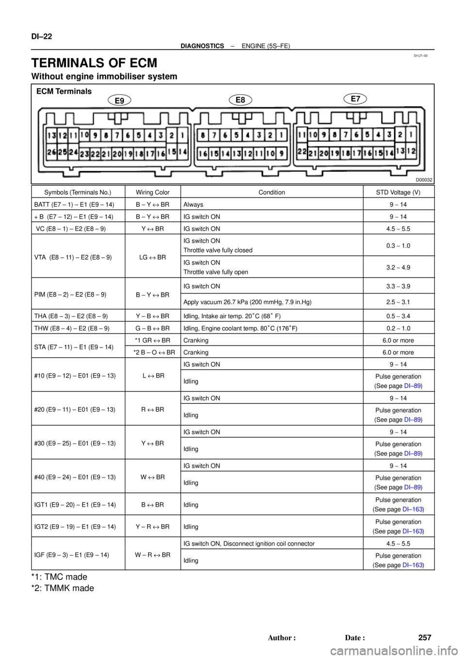 TOYOTA CAMRY 2000 Service Repair Manual DI1JT±03
D00032
E9E8E7
ECM Terminals DI±22
± DIAGNOSTICSENGINE (5S±FE)
257 Author: Date:
TERMINALS OF ECM
Without engine immobiliser system
Symbols (Terminals No.)Wiring ColorConditionSTD Voltag TOYOTA CAMRY 2000 Service Repair Manual DI1JT±03
D00032
E9E8E7
ECM Terminals DI±22
± DIAGNOSTICSENGINE (5S±FE)
257 Author: Date:
TERMINALS OF ECM
Without engine immobiliser system
Symbols (Terminals No.)Wiring ColorConditionSTD Voltag