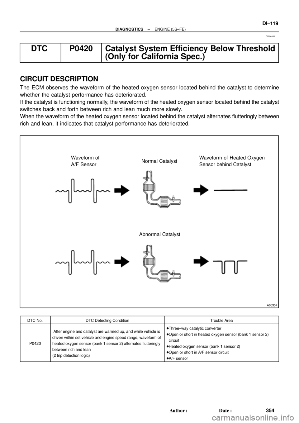 TOYOTA CAMRY 2000 Service Repair Manual A00357
Waveform of
A/F SensorNormal CatalystWaveform of Heated Oxygen
Sensor behind Catalyst
Abnormal Catalyst
± DIAGNOSTICSENGINE (5S±FE)
DI±119
354 Author: Date:
DTC P0420 Catalyst System Effic TOYOTA CAMRY 2000 Service Repair Manual A00357
Waveform of
A/F SensorNormal CatalystWaveform of Heated Oxygen
Sensor behind Catalyst
Abnormal Catalyst
± DIAGNOSTICSENGINE (5S±FE)
DI±119
354 Author: Date:
DTC P0420 Catalyst System Effic