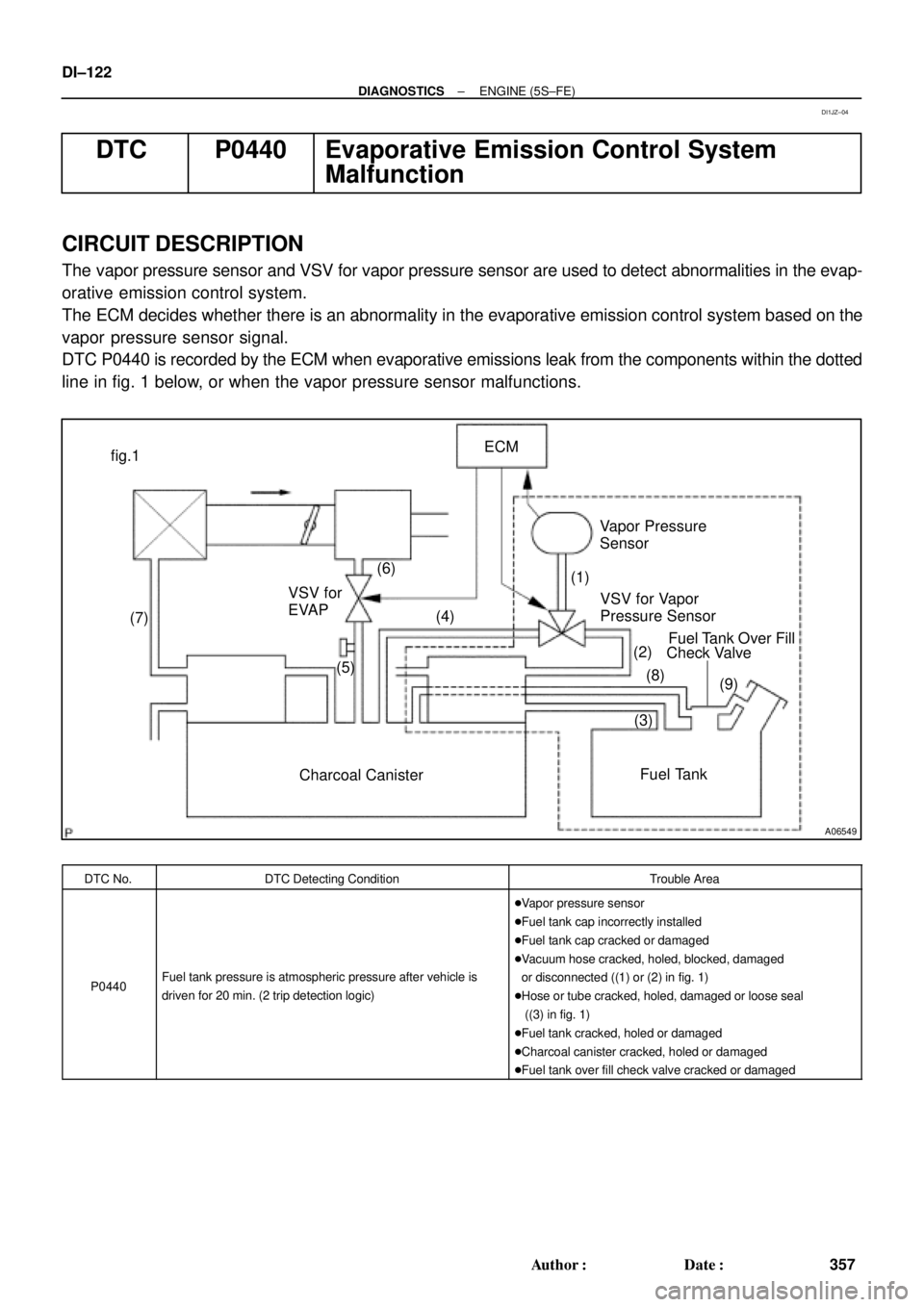 TOYOTA CAMRY 2000 Service Repair Manual A06549
ECM
VSV for
EVAPVapor Pressure
Sensor
VSV for Vapor
Pressure Sensor
Charcoal CanisterFuel Tank fig.1
(1)
(2)
(3)Fuel Tank Over Fill
Check Valve
(9) (8) (4) (6)
(5) (7) DI±122
± DIAGNOSTIC TOYOTA CAMRY 2000 Service Repair Manual A06549
ECM
VSV for
EVAPVapor Pressure
Sensor
VSV for Vapor
Pressure Sensor
Charcoal CanisterFuel Tank fig.1
(1)
(2)
(3)Fuel Tank Over Fill
Check Valve
(9) (8) (4) (6)
(5) (7) DI±122
± DIAGNOSTIC