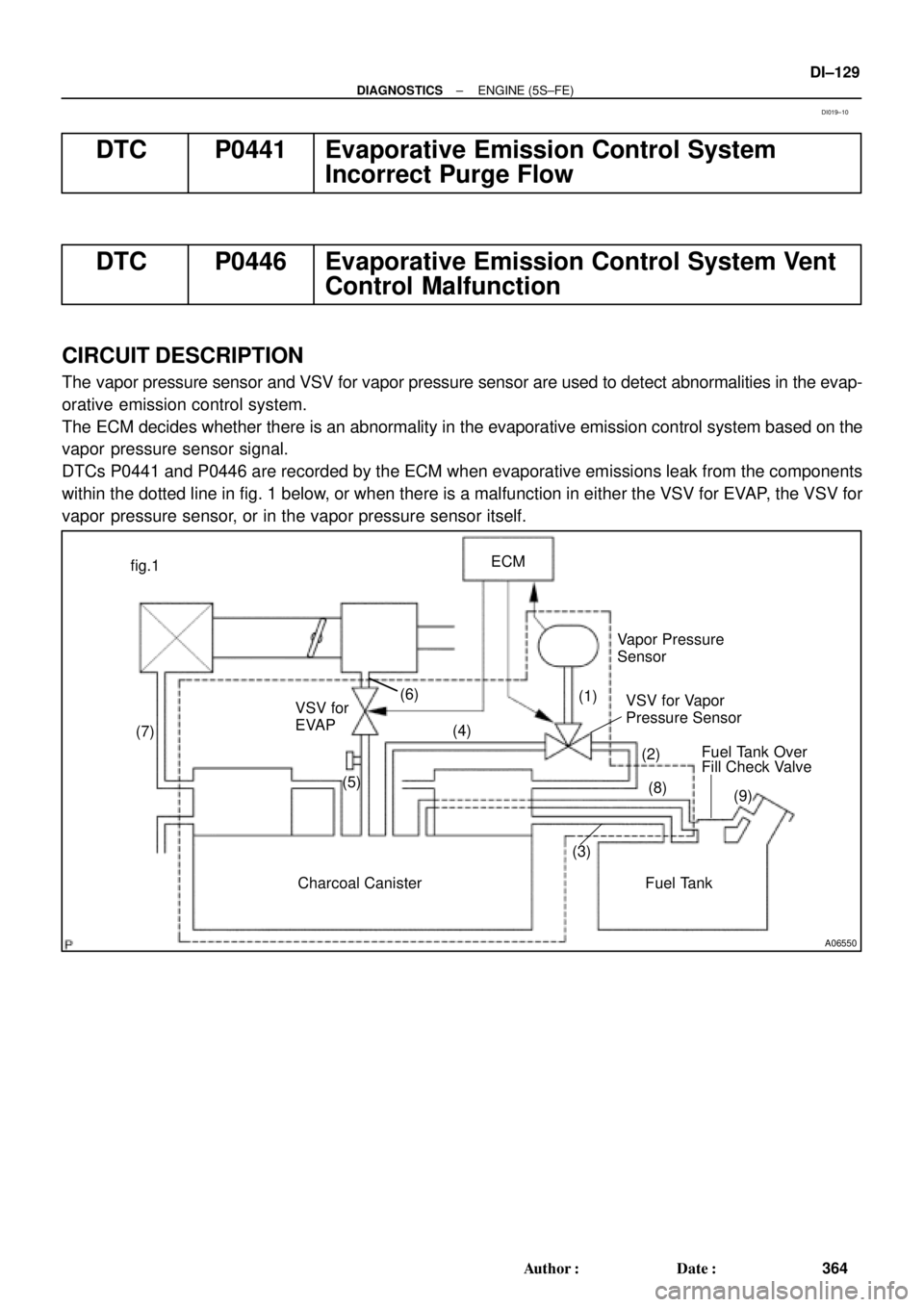 TOYOTA CAMRY 2000  Service Repair Manual A06550
ECM
(1)Vapor Pressure
Sensor
VSV for Vapor    
Pressure Sensor
(2)
(3) (4)
(5) VSV for  
EVAP
Charcoal Canister Fuel Tank fig.1
(6)
(7)
(8)
(9) Fuel Tank Over
Fill Check Valve
± DIAGNOSTICSENG