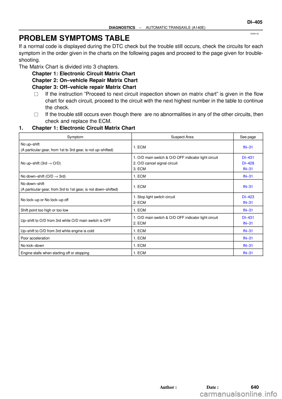 TOYOTA CAMRY 2000 Service Repair Manual DI030±02
± DIAGNOSTICSAUTOMATIC TRANSAXLE (A140E)
DI±405
640 Author: Date:
PROBLEM SYMPTOMS TABLE
If a normal code is displayed during the DTC check but the trouble still occurs, check the circui TOYOTA CAMRY 2000 Service Repair Manual DI030±02
± DIAGNOSTICSAUTOMATIC TRANSAXLE (A140E)
DI±405
640 Author: Date:
PROBLEM SYMPTOMS TABLE
If a normal code is displayed during the DTC check but the trouble still occurs, check the circui