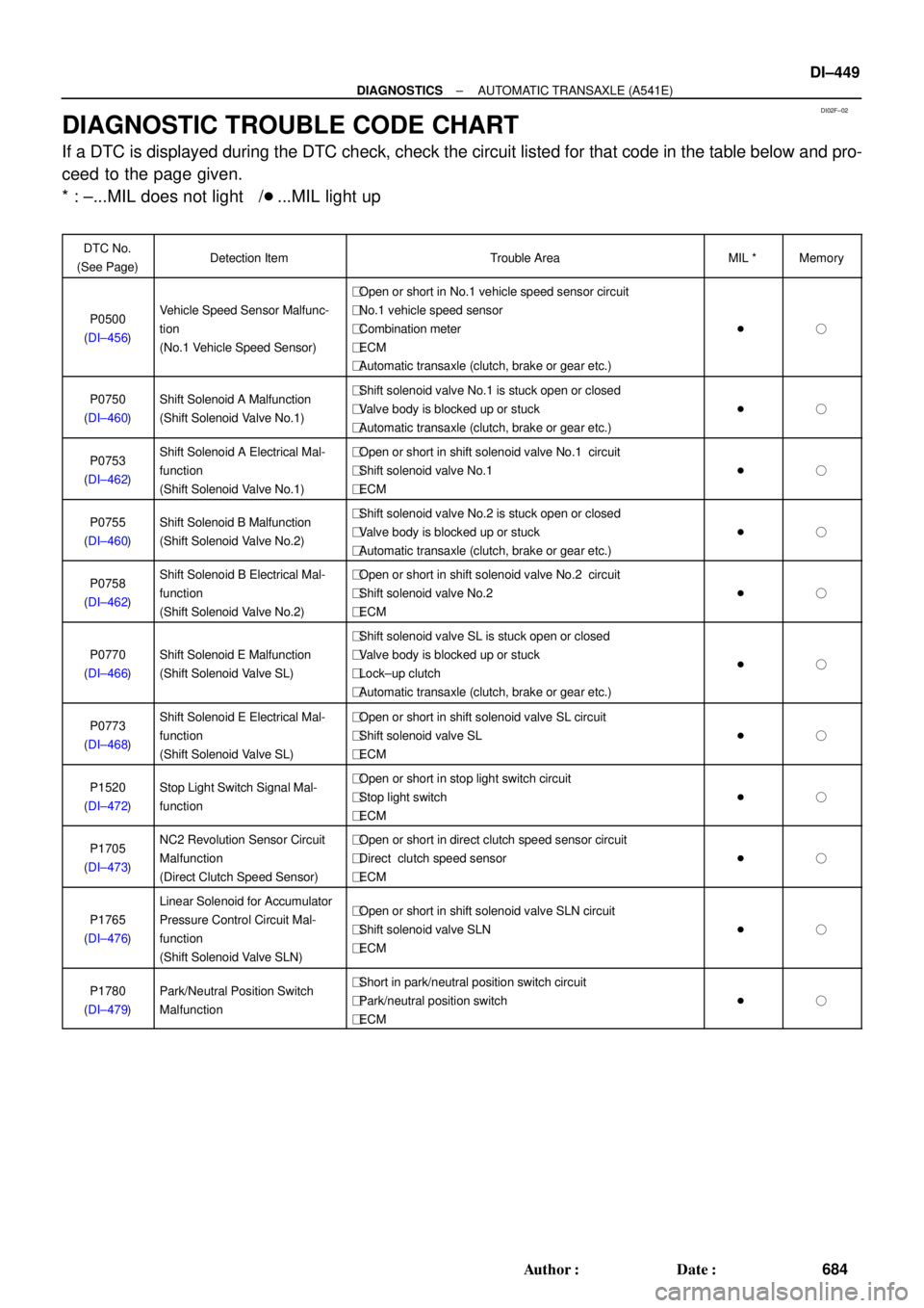TOYOTA CAMRY 2000 Service Repair Manual DI02F±02
± DIAGNOSTICSAUTOMATIC TRANSAXLE (A541E)
DI±449
684 Author: Date:
DIAGNOSTIC TROUBLE CODE CHART
If a DTC is displayed during the DTC check, check the circuit listed for that code in the TOYOTA CAMRY 2000 Service Repair Manual DI02F±02
± DIAGNOSTICSAUTOMATIC TRANSAXLE (A541E)
DI±449
684 Author: Date:
DIAGNOSTIC TROUBLE CODE CHART
If a DTC is displayed during the DTC check, check the circuit listed for that code in the