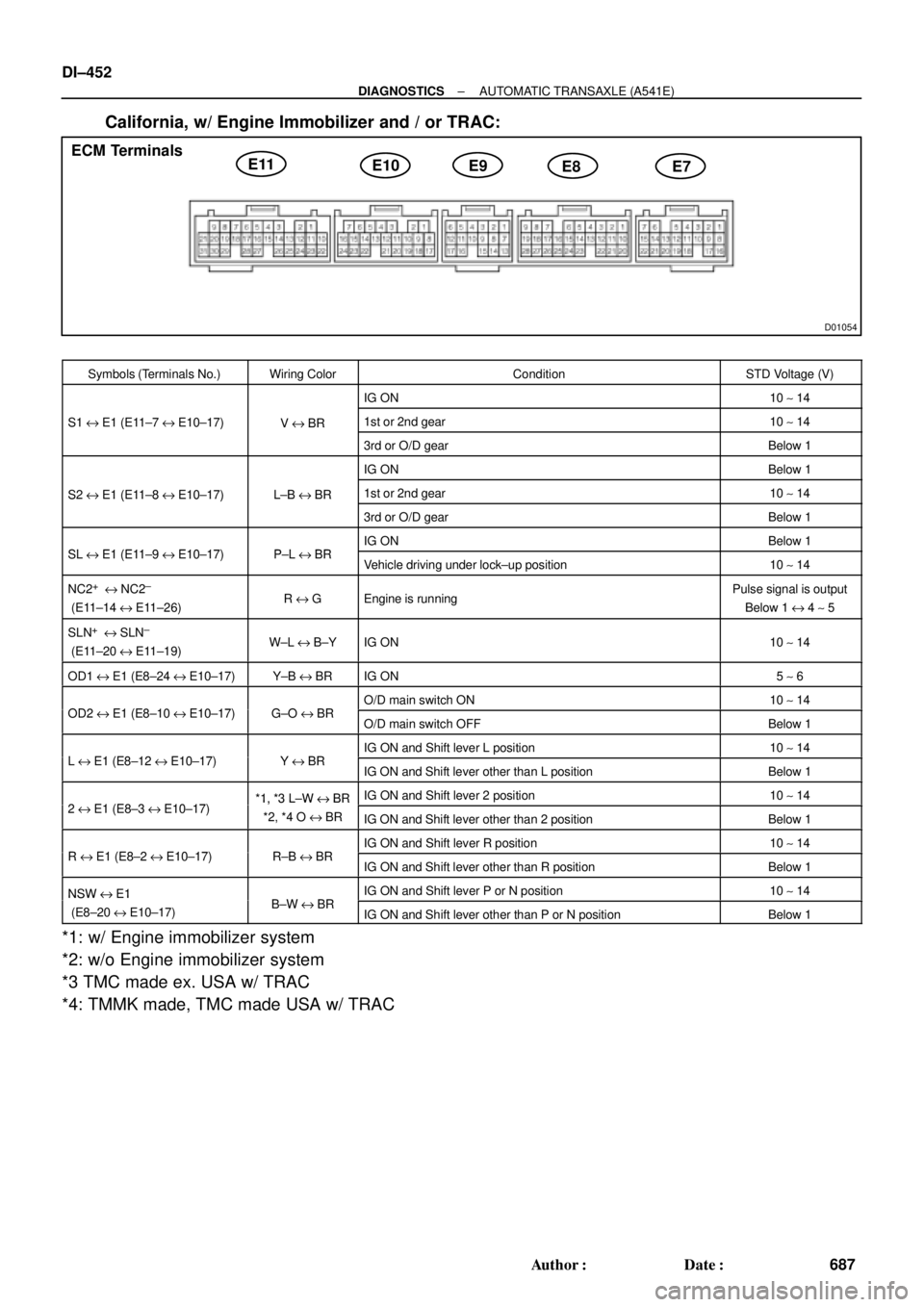 TOYOTA CAMRY 2000 Service Repair Manual D01054
E10
E9
E8 E11E7
ECM Terminals DI±452
± DIAGNOSTICSAUTOMATIC TRANSAXLE (A541E)
687 Author: Date:
California, w/ Engine Immobilizer and / or TRAC:
Symbols (Terminals No.)Wiring ColorCondition TOYOTA CAMRY 2000 Service Repair Manual D01054
E10
E9
E8 E11E7
ECM Terminals DI±452
± DIAGNOSTICSAUTOMATIC TRANSAXLE (A541E)
687 Author: Date:
California, w/ Engine Immobilizer and / or TRAC:
Symbols (Terminals No.)Wiring ColorCondition