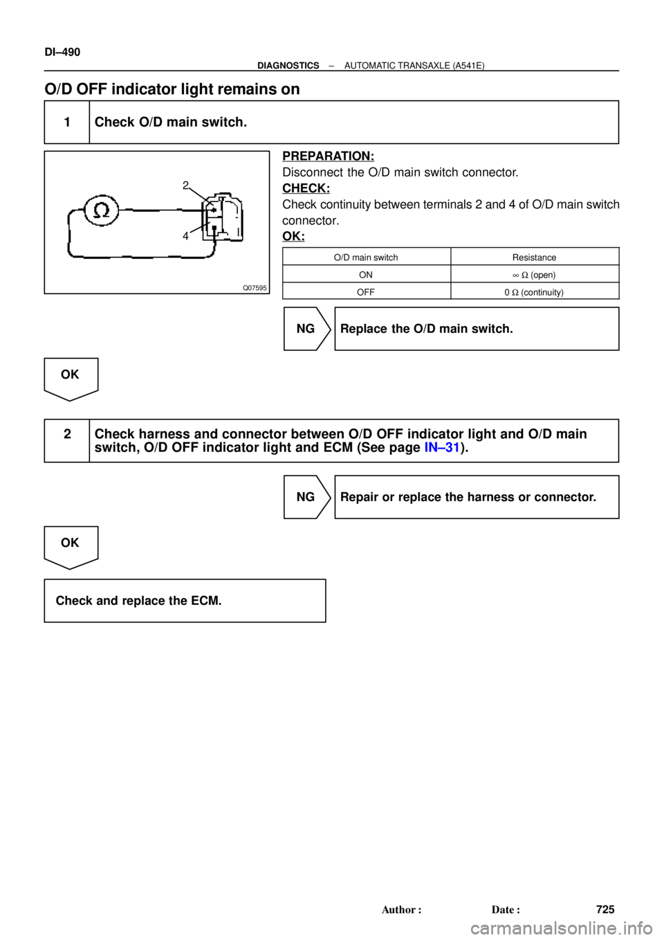 TOYOTA CAMRY 2000  Service Repair Manual Q07595
2
4
DI±490
± DIAGNOSTICSAUTOMATIC TRANSAXLE (A541E)
725 Author: Date:
O/D OFF indicator light remains on
1 Check O/D main switch.
PREPARATION:
Disconnect  the O/D main switch connector.
CHE