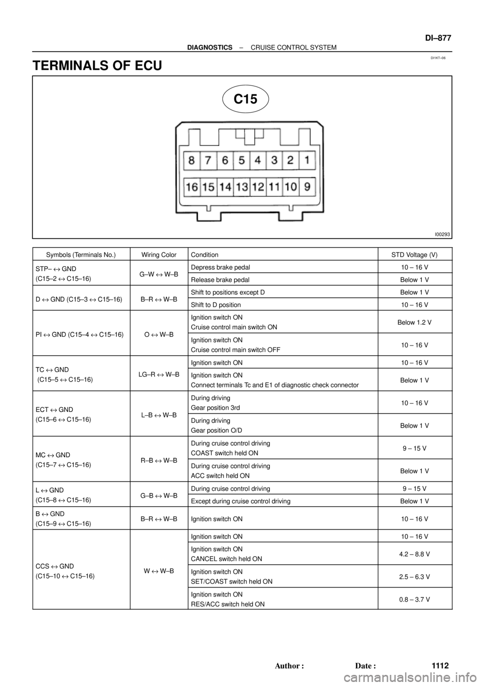 TOYOTA CAMRY 2000 Service Repair Manual DI1KT±06
I00293
C15
± DIAGNOSTICSCRUISE CONTROL SYSTEM
DI±877
111 2 Author: Date:
TERMINALS OF ECU
Symbols (Terminals No.)Wiring ColorConditionSTD Voltage (V)
STP± e GND GWWBDepress brake pedal1 TOYOTA CAMRY 2000 Service Repair Manual DI1KT±06
I00293
C15
± DIAGNOSTICSCRUISE CONTROL SYSTEM
DI±877
111 2 Author: Date:
TERMINALS OF ECU
Symbols (Terminals No.)Wiring ColorConditionSTD Voltage (V)
STP± e GND GWWBDepress brake pedal1