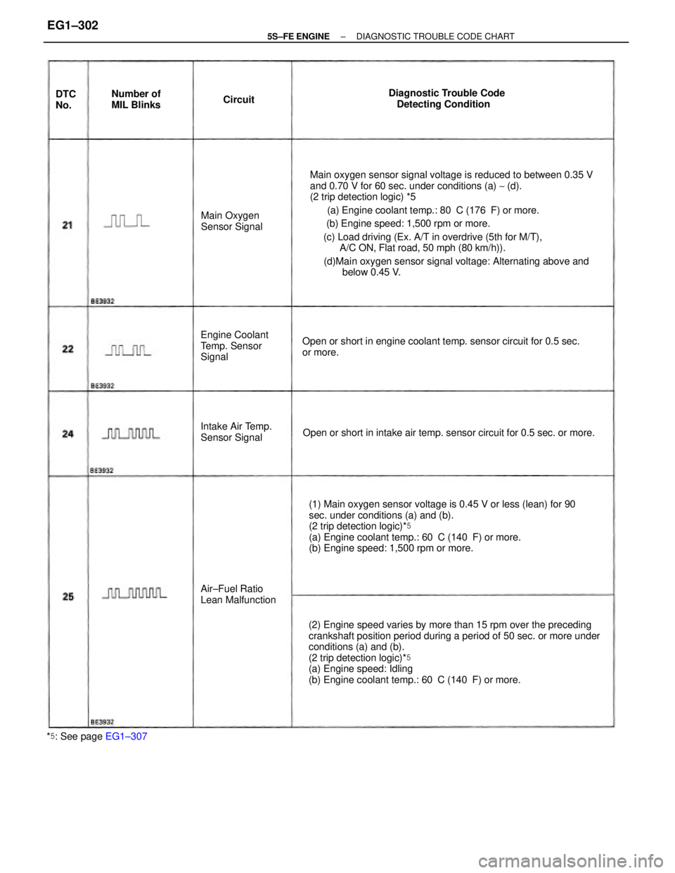 TOYOTA CAMRY 2000 Service Repair Manual Main oxygen sensor signal voltage is reduced to between 0.35 V
and 0.70 V for 60 sec. under conditions (a) ~ (d).
(2 trip detection logic) *5
(a) Engine coolant temp.: 80C (176F) or more.
TOYOTA CAMRY 2000 Service Repair Manual Main oxygen sensor signal voltage is reduced to between 0.35 V
and 0.70 V for 60 sec. under conditions (a) ~ (d).
(2 trip detection logic) *5
(a) Engine coolant temp.: 80C (176F) or more.