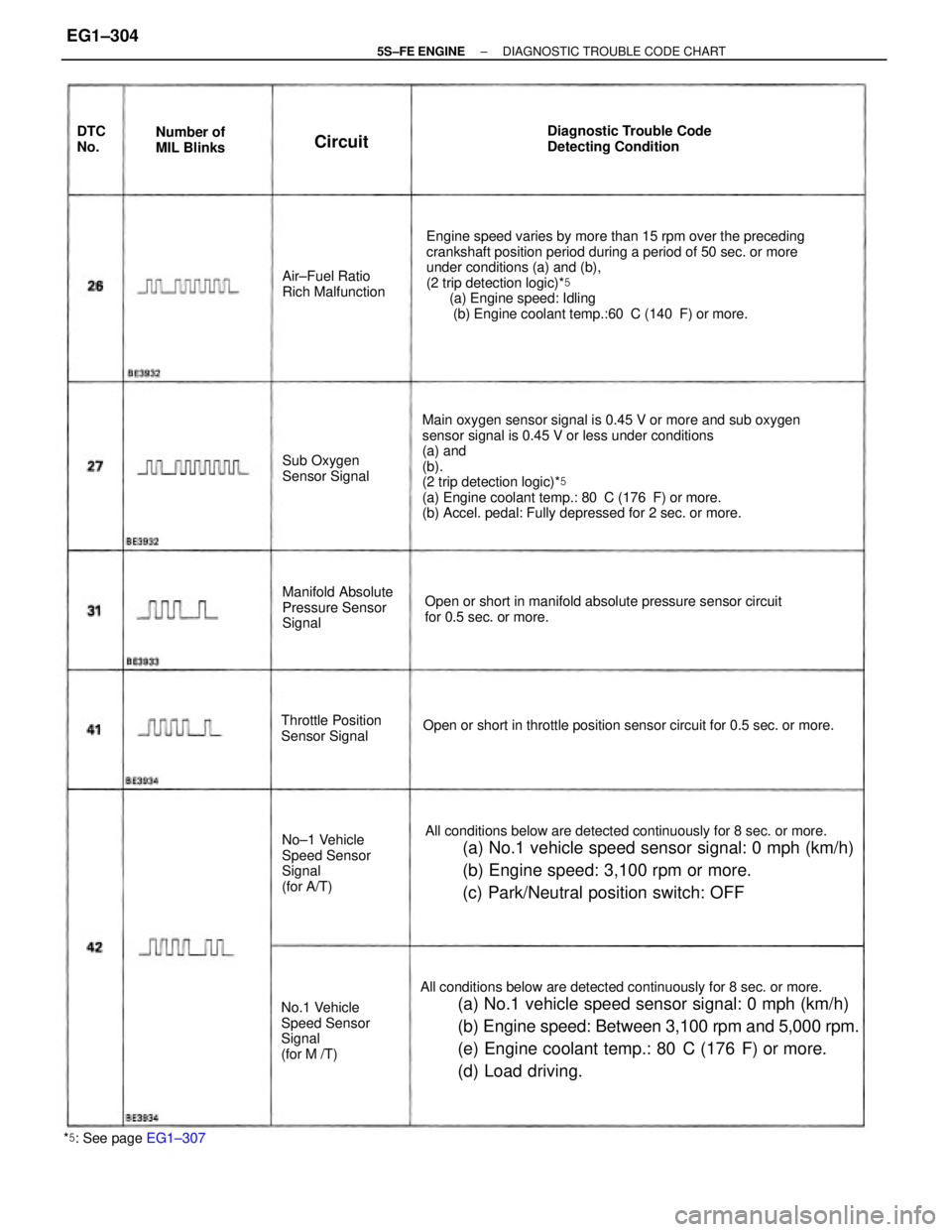 TOYOTA CAMRY 2000 Service Repair Manual All conditions below are detected continuously for 8 sec. or more.
(a) No.1 vehicle speed sensor signal: 0 mph (km/h)
(b) Engine speed: Between 3,100 rpm and 5,000 rpm.
(e) Engine coolant temp.: 80
C TOYOTA CAMRY 2000 Service Repair Manual All conditions below are detected continuously for 8 sec. or more.
(a) No.1 vehicle speed sensor signal: 0 mph (km/h)
(b) Engine speed: Between 3,100 rpm and 5,000 rpm.
(e) Engine coolant temp.: 80
C