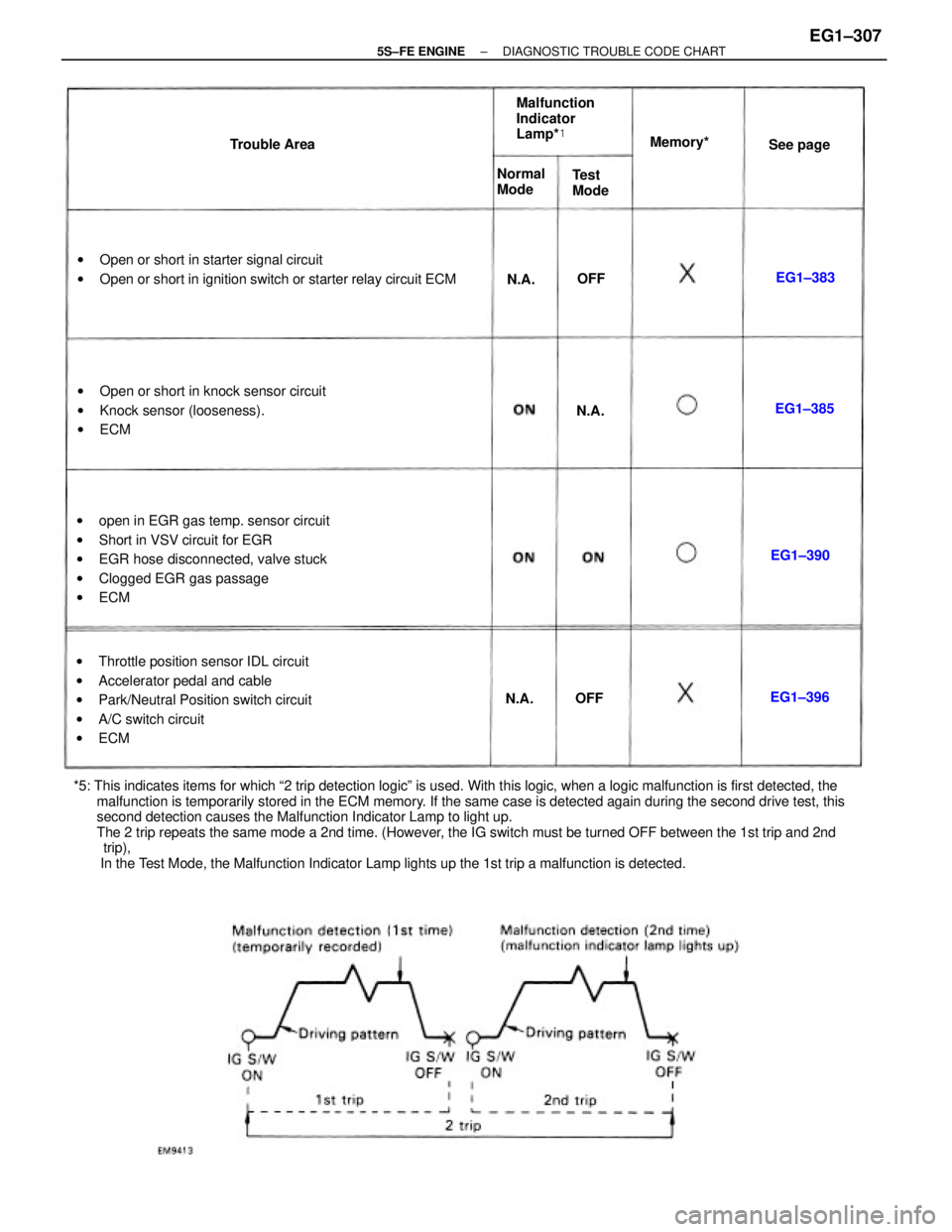 TOYOTA CAMRY 2000 Service Repair Manual *5: This indicates items for which ª2 trip detection logicº is used. With this logic, when a logic malfunction is first detected, the
malfunction is temporarily stored in the ECM memory. If th TOYOTA CAMRY 2000 Service Repair Manual *5: This indicates items for which ª2 trip detection logicº is used. With this logic, when a logic malfunction is first detected, the
malfunction is temporarily stored in the ECM memory. If th