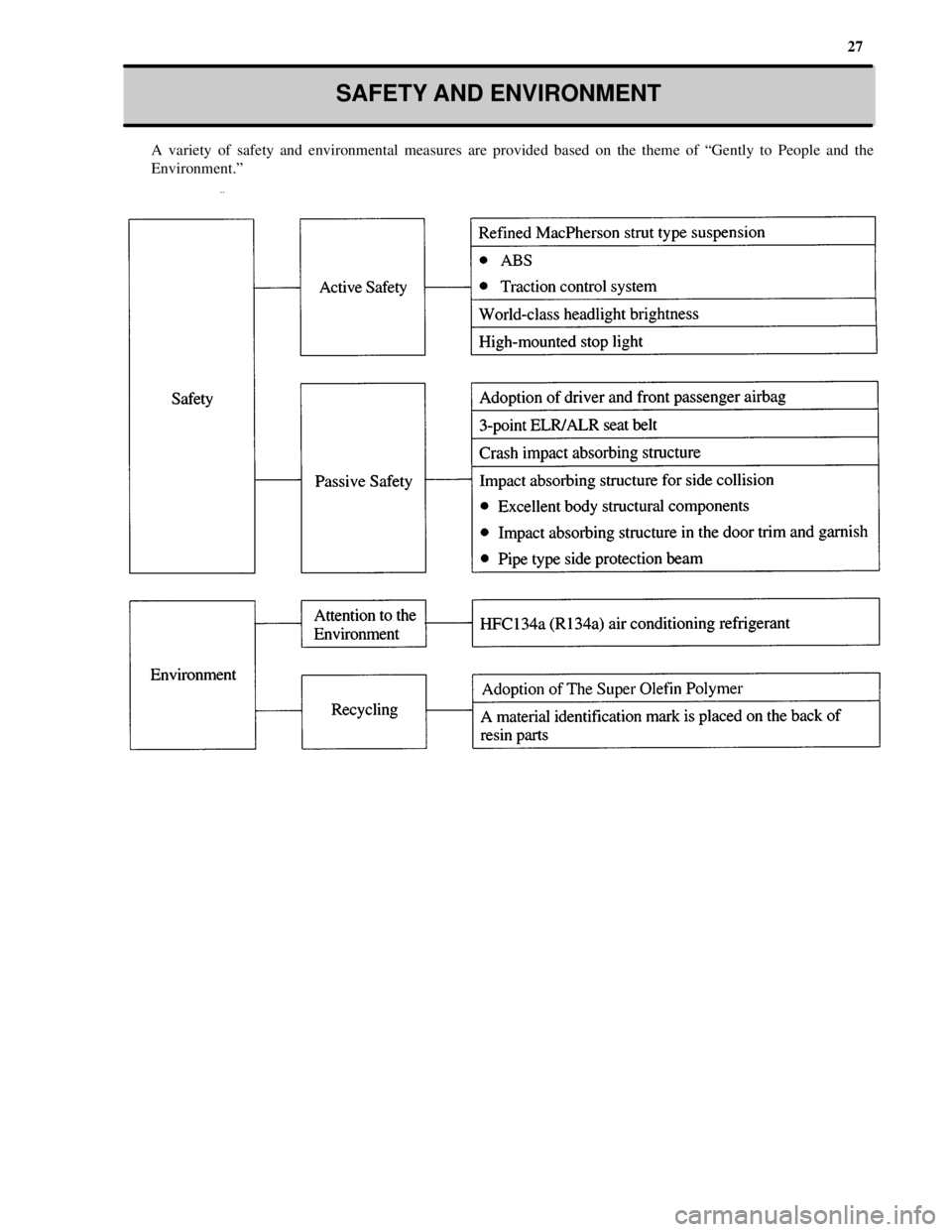 TOYOTA CAMRY 2000  Service Repair Manual 27
SAFETY AND ENVIRONMENT
A variety of safety and environmental measures are provided based on the theme of ªGently to People and the
Environment.º 