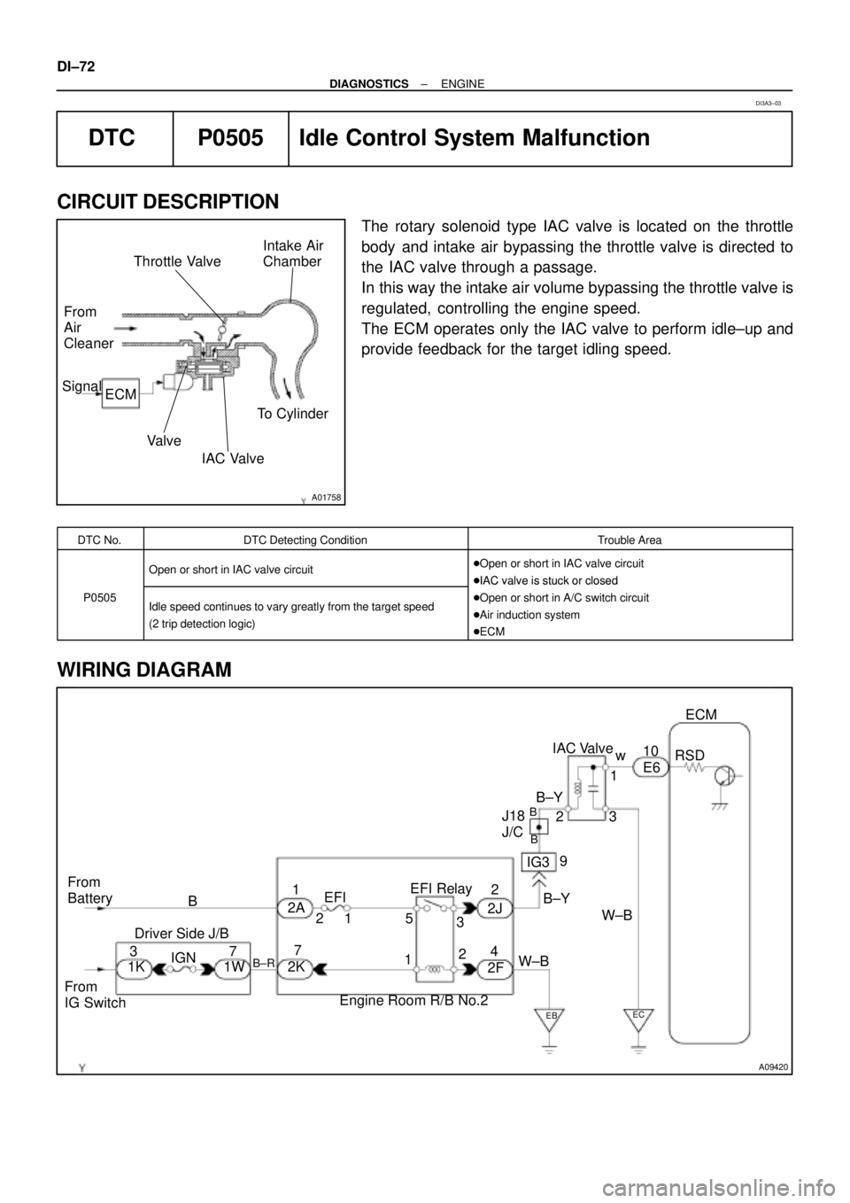 TOYOTA CAMRY 1999  Service Repair Manual A01758
Throttle Valve
To Cylinder ECM SignalFrom     
Air
Cleaner
Valve
IAC Valve
Intake Air
Chamber
A09420
Driver Side J/BEFI Relay
Engine Room R/B No.2 From
IG SwitchFrom
BatteryECM
E6 10
w
1
3 2 IA