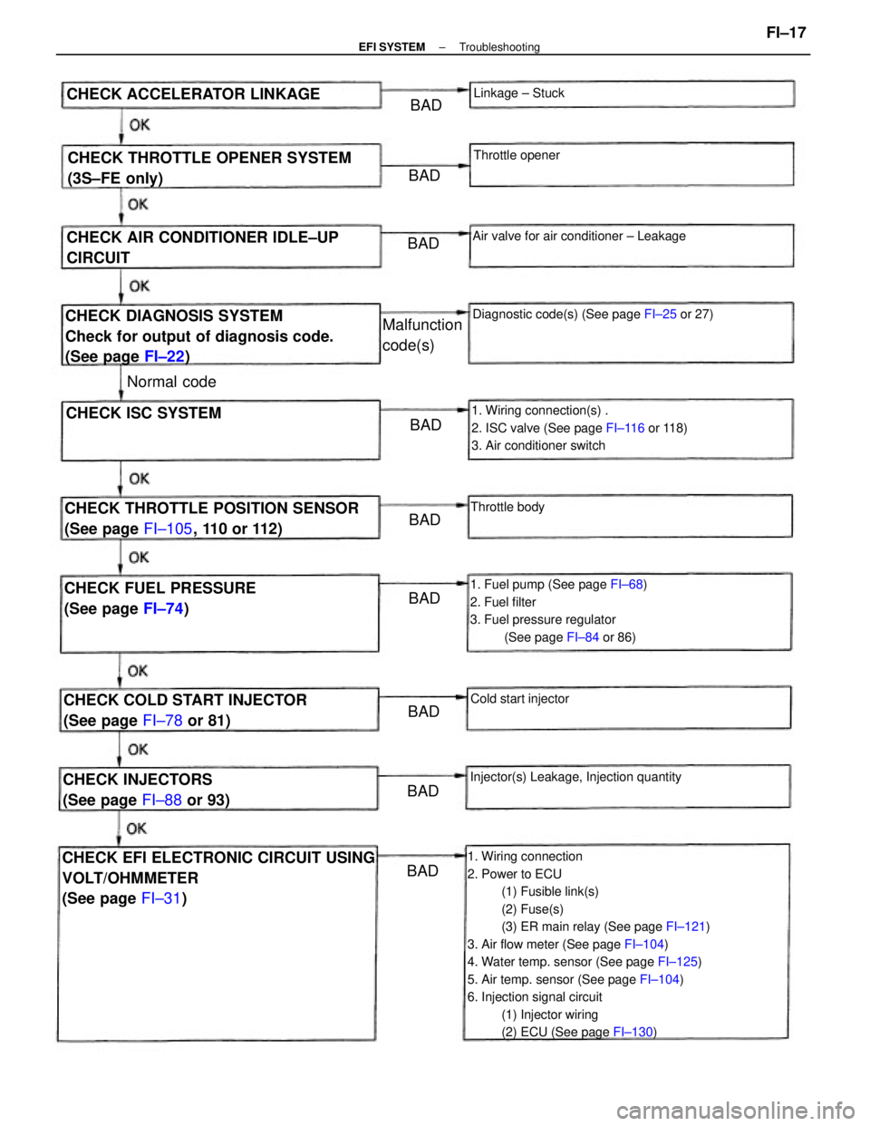 TOYOTA CAMRY V20 1986  Service Information 1. Wiring connection
2. Power to ECU
(1) Fusible link(s)
(2) Fuse(s)
(3) ER main relay (See page FI±121)
3. Air flow meter (See page FI±104)
4. Water temp. sensor (See page FI±125)
5. Air temp. sen