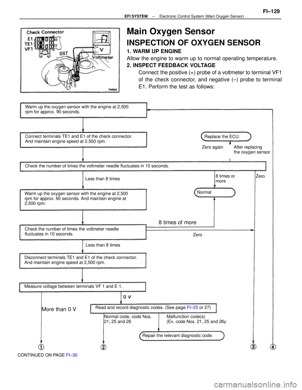 TOYOTA CAMRY V20 1986 Service Information Main Oxygen Sensor
INSPECTION OF OXYGEN SENSOR
1. WARM UP ENGINE
Allow the engine to warm up to normal operating temperature.
2. INSPECT FEEDBACK VOLTAGE
Connect the positive (+) probe of a voltmeter TOYOTA CAMRY V20 1986 Service Information Main Oxygen Sensor
INSPECTION OF OXYGEN SENSOR
1. WARM UP ENGINE
Allow the engine to warm up to normal operating temperature.
2. INSPECT FEEDBACK VOLTAGE
Connect the positive (+) probe of a voltmeter