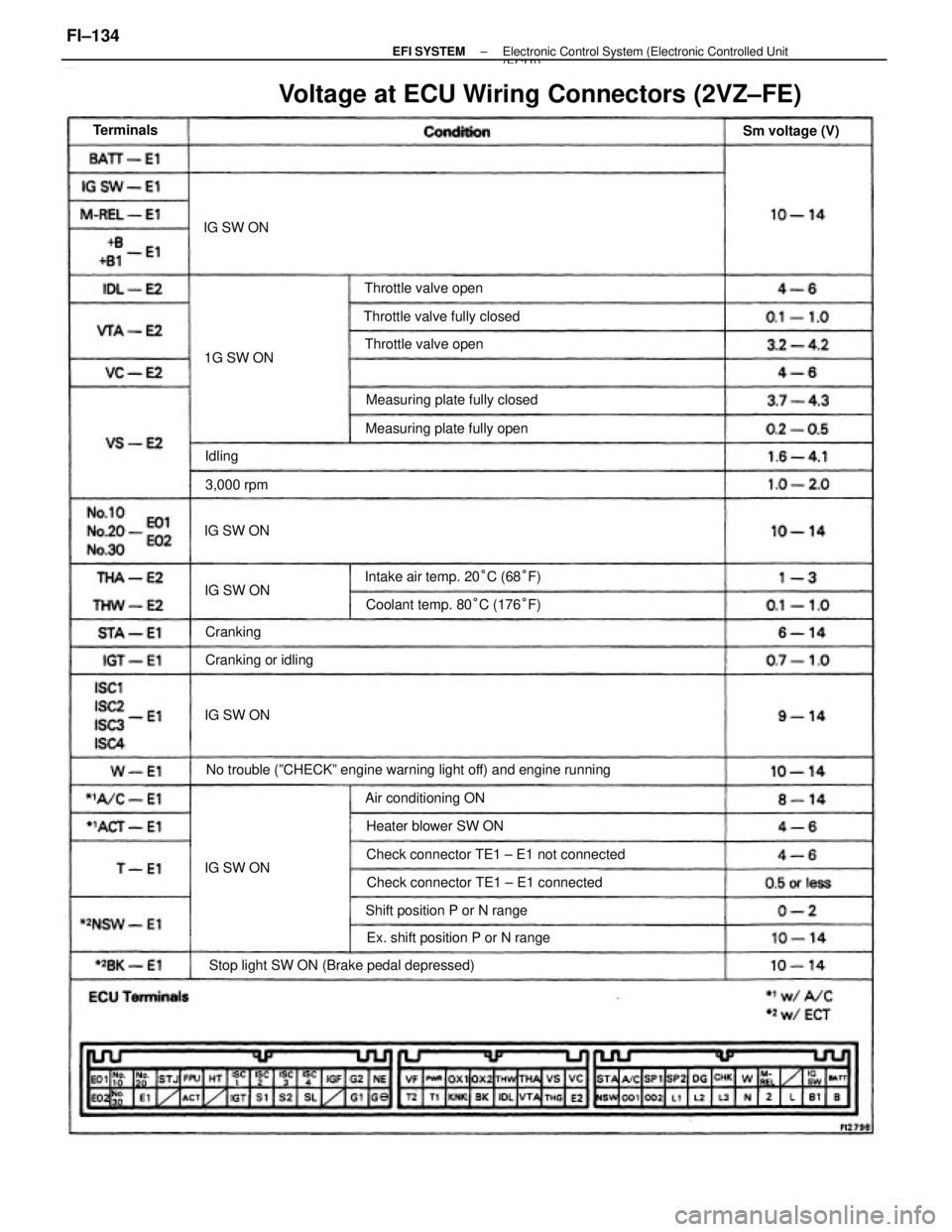 TOYOTA CAMRY V20 1986  Service Information Voltage at ECU Wiring Connectors (2VZ±FE)
No trouble (ºCHECKº engine warning light off) and engine running
Stop light SW ON (Brake pedal depressed)Check connector TE1 ± E1 not connected
Check conn