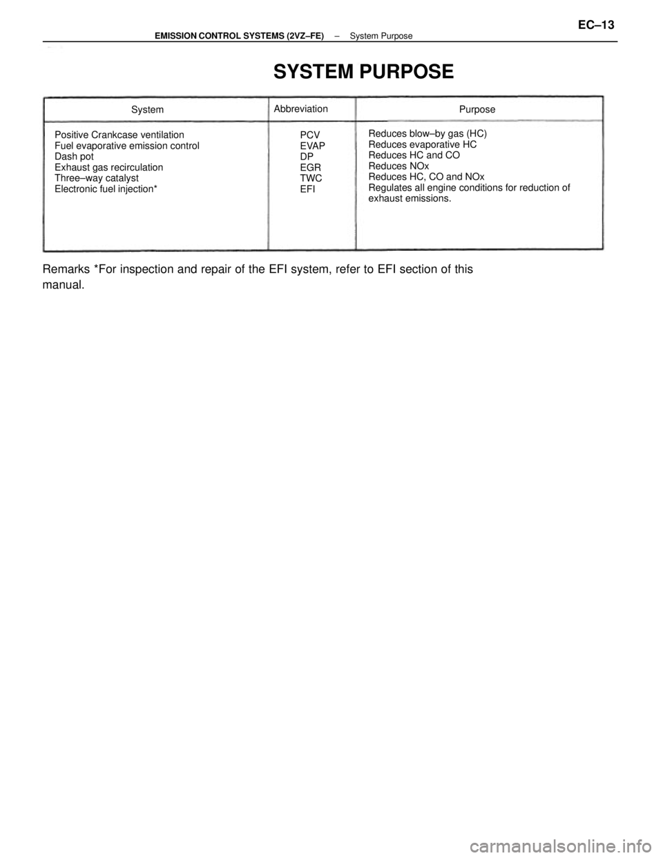 TOYOTA CAMRY V20 1986  Service Information Reduces blow±by gas (HC)
Reduces evaporative HC
Reduces HC and CO
Reduces NOx
Reduces HC, CO and NOx
Regulates all engine conditions for reduction of
exhaust emissions. Positive Crankcase ventilation