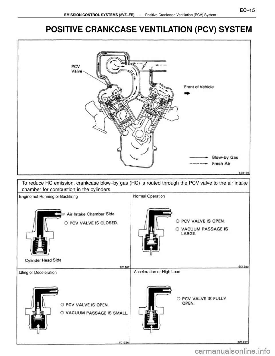 TOYOTA CAMRY V20 1986  Service Information POSITIVE CRANKCASE VENTILATION (PCV) SYSTEM
To reduce HC emission, crankcase blow±by gas (HC) is routed through the PCV valve to the air intake
chamber for combustion in the cylinders.
Engine not Run