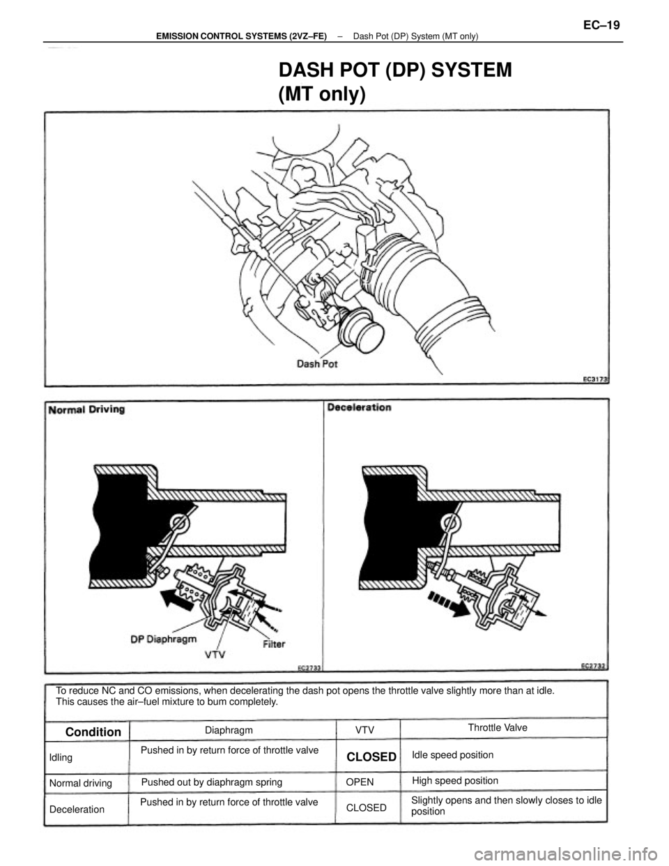 TOYOTA CAMRY V20 1986  Service Information To reduce NC and CO emissions, when decelerating the dash pot opens the throttle valve slightly more than at idle.
This causes the air±fuel mixture to bum completely.
DASH POT (DP) SYSTEM
(MT only)
S