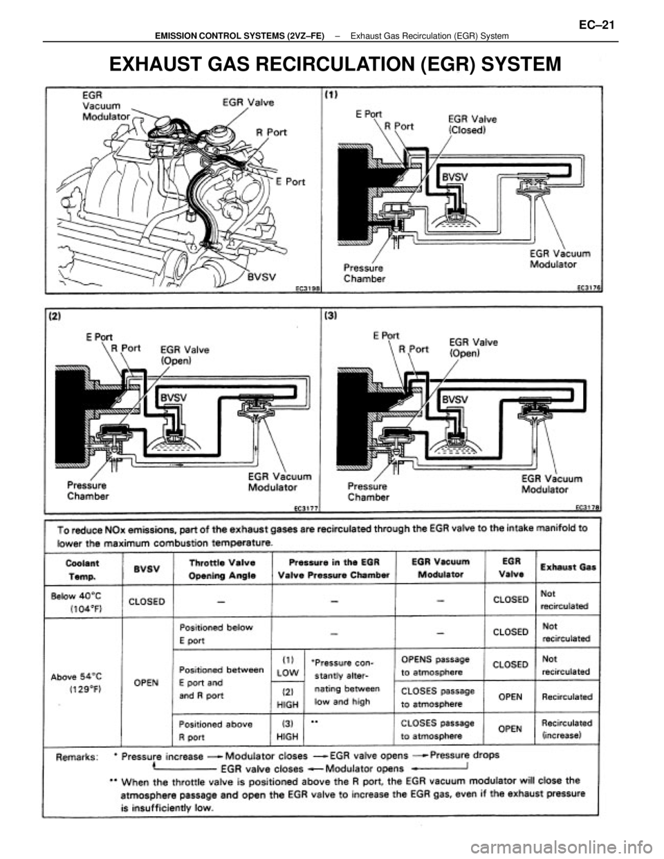 TOYOTA CAMRY V20 1986  Service Information EXHAUST GAS RECIRCULATION (EGR) SYSTEM
± EMISSION CONTROL SYSTEMS (2VZ±FE)Exhaust Gas Recirculation (EGR) SystemEC±21 
