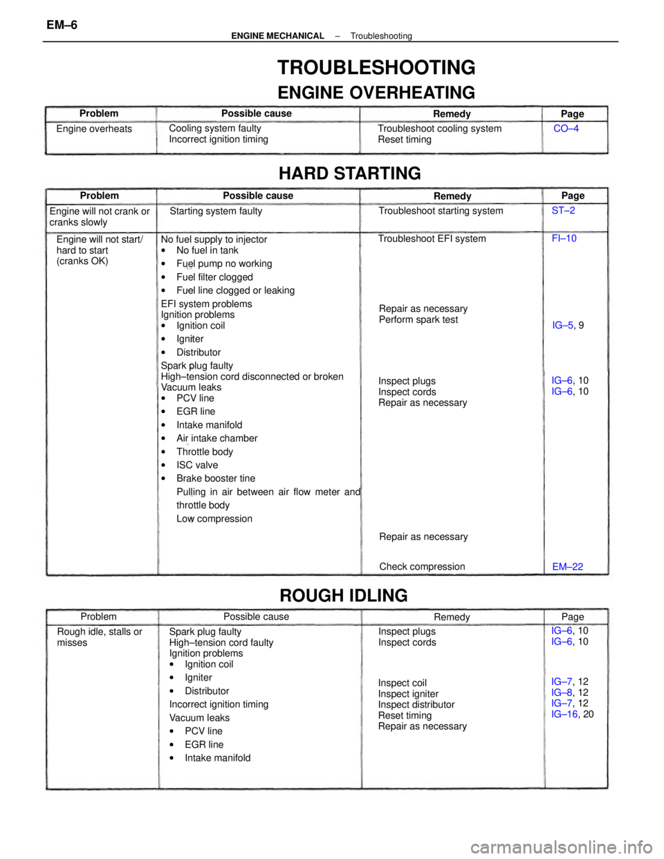 TOYOTA CAMRY V20 1986  Service Information No fuel supply to injector
wNo fuel in tank
wFuel pump no working
wFuel filter clogged
wFuel line clogged or leaking
EFI system problems
Ignition problems
wIgnition coil
wIgniter
wDistributor
Spark pl