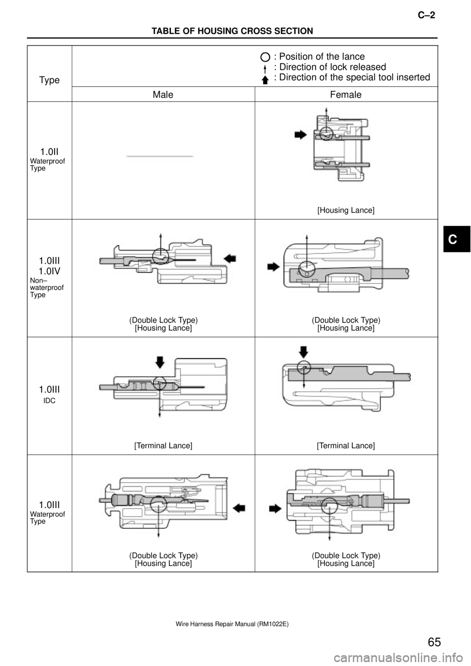TOYOTA CAMRY V20 1986  Service Information C±2
TABLE OF HOUSING CROSS SECTION
Wire Harness Repair Manual (RM1022E)
65
Type
: Position of the lance
: Direction of lock released
: Direction of the special tool inserted
MaleFemale
1.0II
Waterpro