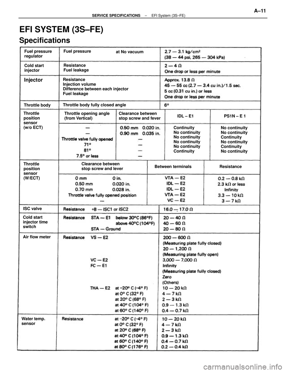 TOYOTA CAMRY V20 1986  Service Information Resistance
Injection volume
Difference between each injector
Fuel leakage
EFI SYSTEM (3S±FE)
Specifications
No continuity
No continuity
Continuity
No continuity
Continuity
No continuity Continuity
No