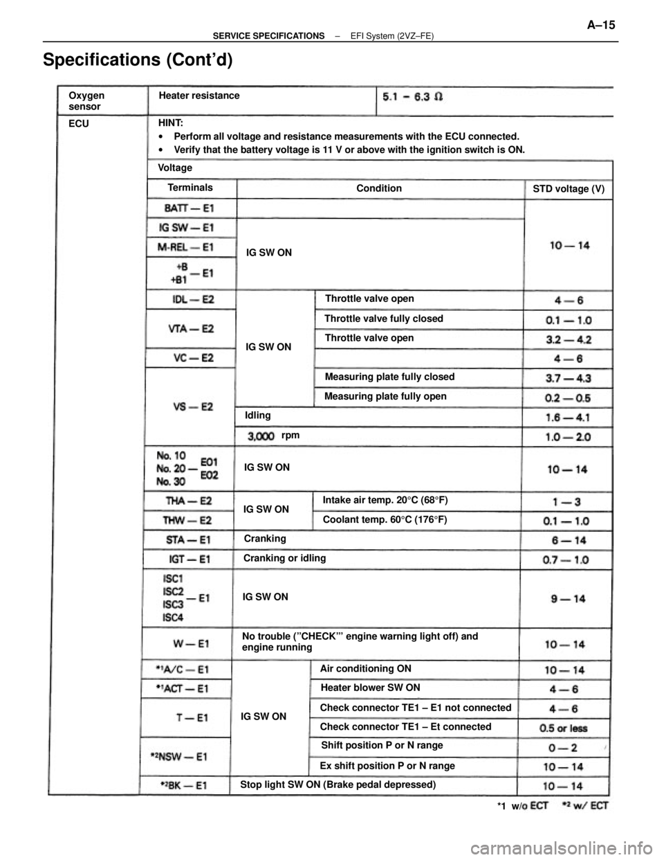 TOYOTA CAMRY V20 1986  Service Information HINT:
wPerform all voltage and resistance measurements with the ECU connected.
wVerify that the battery voltage is 11 V or above with the ignition switch is ON.
No trouble (ºCHECKº engine warning l