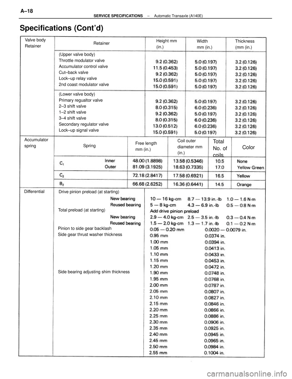 TOYOTA CAMRY V20 1986  Service Information (Lower valve body)
Primary regualtor valve
2±3 shift valve
1±2 shift valve
3±4 shift valve
Secondary regulator valve
Lock±up signal valve (Upper valve body)
Throttle modulator valve
Accumulator co