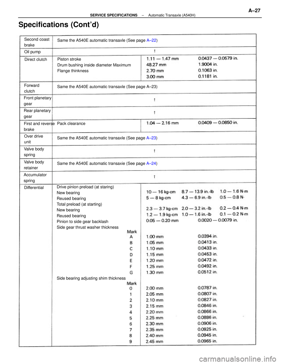 TOYOTA CAMRY V20 1986  Service Information Drive pinion preload (at staring)
New bearing
Reused bearing
Total preload (at starting)
New bearing
Reused bearing
Pinion to side gear backlash
Side gear thrust washer thicknessPiston stroke
Drum bus