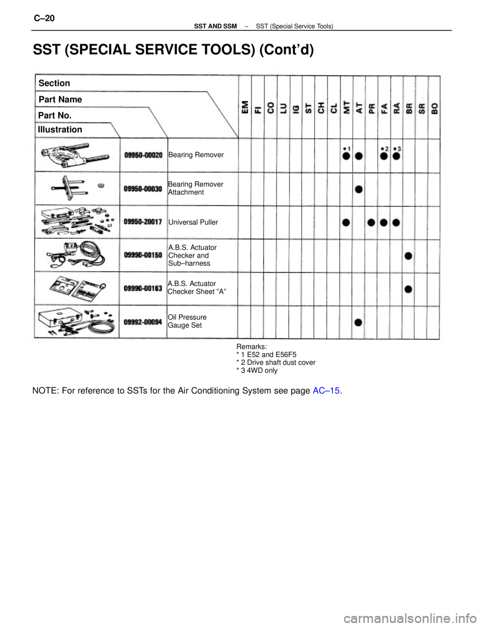 TOYOTA CAMRY V20 1986  Service Information SST (SPECIAL SERVICE TOOLS) (Contd)
NOTE: For reference to SSTs for the Air Conditioning System see page AC±15.
Remarks:
* 1 E52 and E56F5
* 2 Drive shaft dust cover
* 3 4WD only A.B.S. Actuator
Che