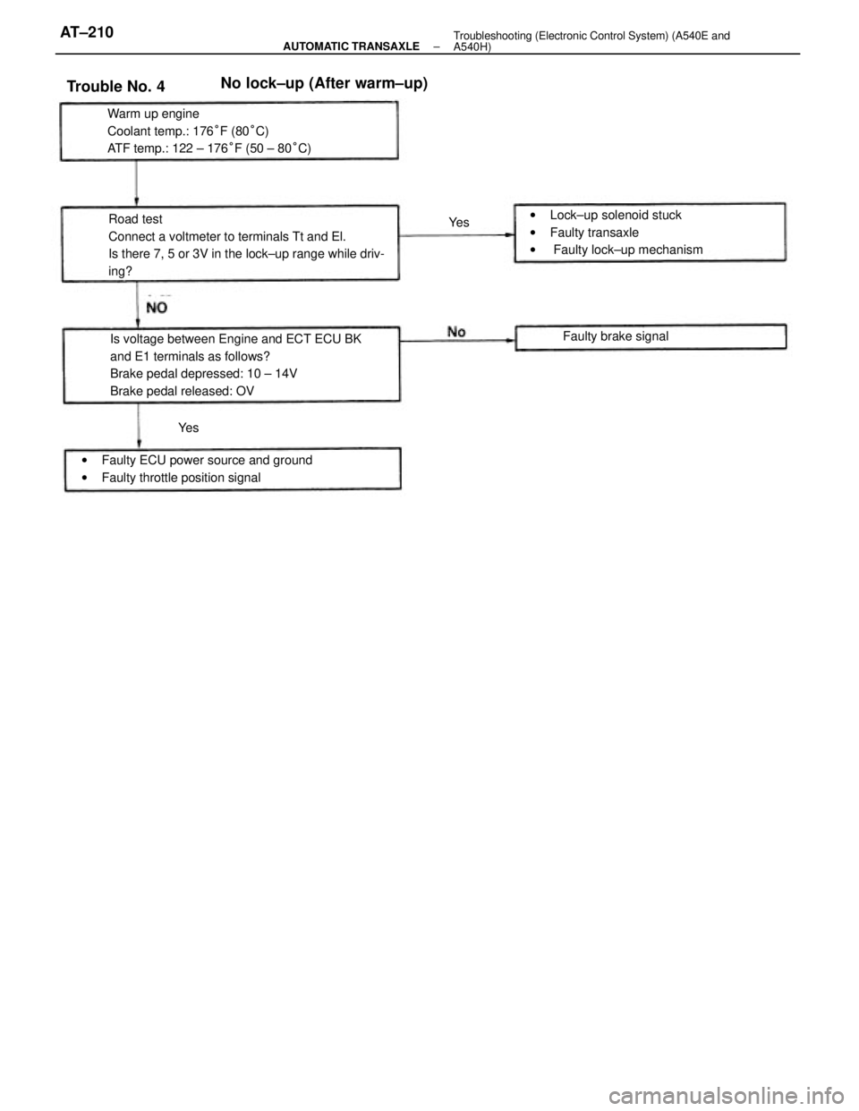 TOYOTA CAMRY V20 1986  Service Information Road test
Connect a voltmeter to terminals Tt and El.
Is there 7, 5 or 3V in the lock±up range while driv-
ing?
Is voltage between Engine and ECT ECU BK
and E1 terminals as follows?
Brake pedal depre