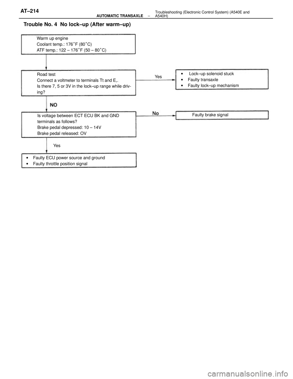 TOYOTA CAMRY V20 1986  Service Information Road test
Connect a voltmeter to terminals Tt and E,.
Is there 7, 5 or 3V in the lock±up range while driv-
ing?
Is voltage between ECT ECU BK and GND
terminals as follows?
Brake pedal depressed: 10 