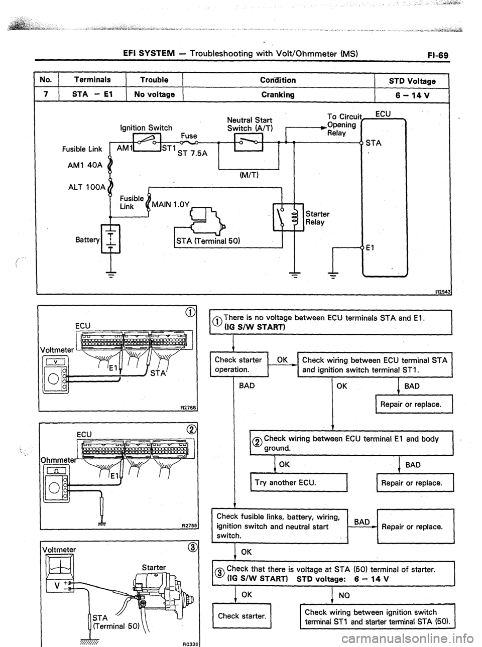 TOYOTA CELICA 1987  Service Repair Manual EFI SYSTEM - Troubleshooting with Volt/Ohmmeter (MS) 
FI-69 
No. 1 Terminals 1 Trouble 1 Coridition 
1 .STD Voltage 
7 1 STA - El No voltage Cranking 
6-14V 
Fusible Link 
AM1 40A 
ALT 1OOA 
r 
Batter